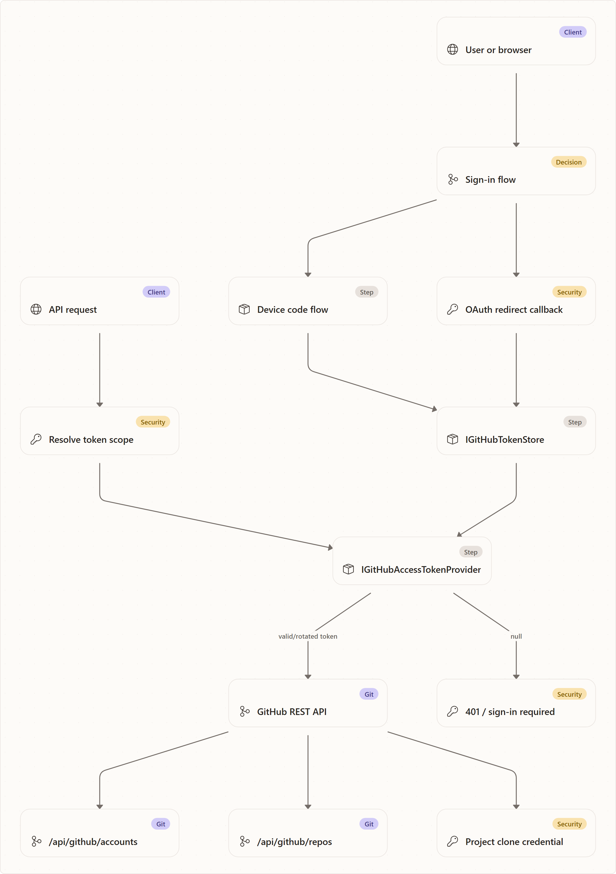 GitHub credentials and API usage: User or browser, Sign-in flow, Device code flow, OAuth redirect callback, IGitHubTokenStore, API request, Resolve token scope, IGitHubAccessTokenProvider, GitHub REST API, 401 / sign-in required, /api/github/accounts, /api/github/repos, …