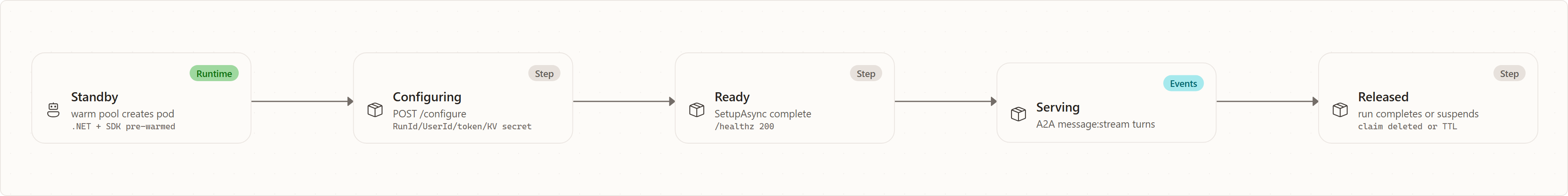 AgentHost warm-pool lifecycle: Standby, Configuring, Ready, Serving, Released