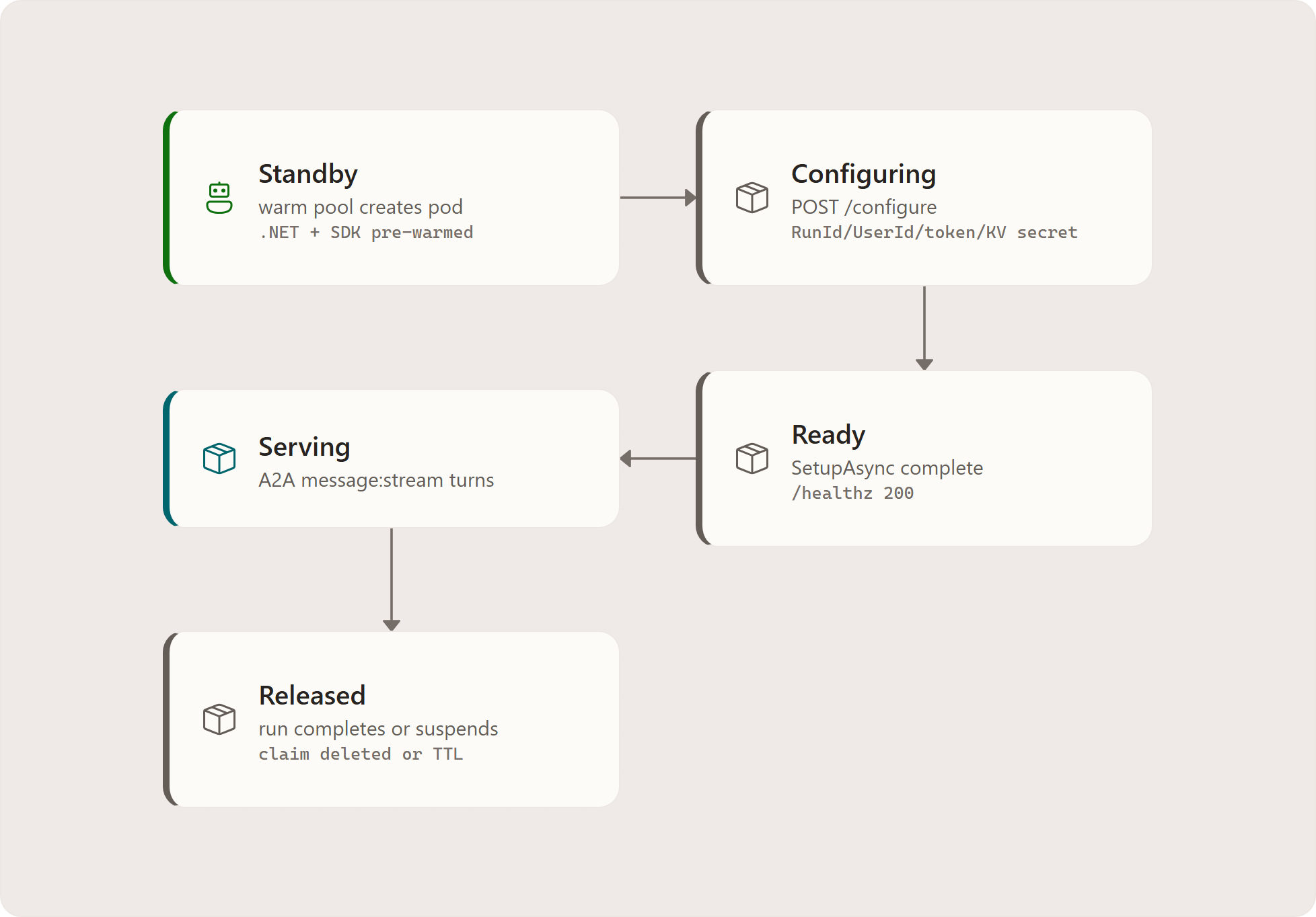 AgentHost warm-pool lifecycle: Standby, Configuring, Ready, Serving, Released