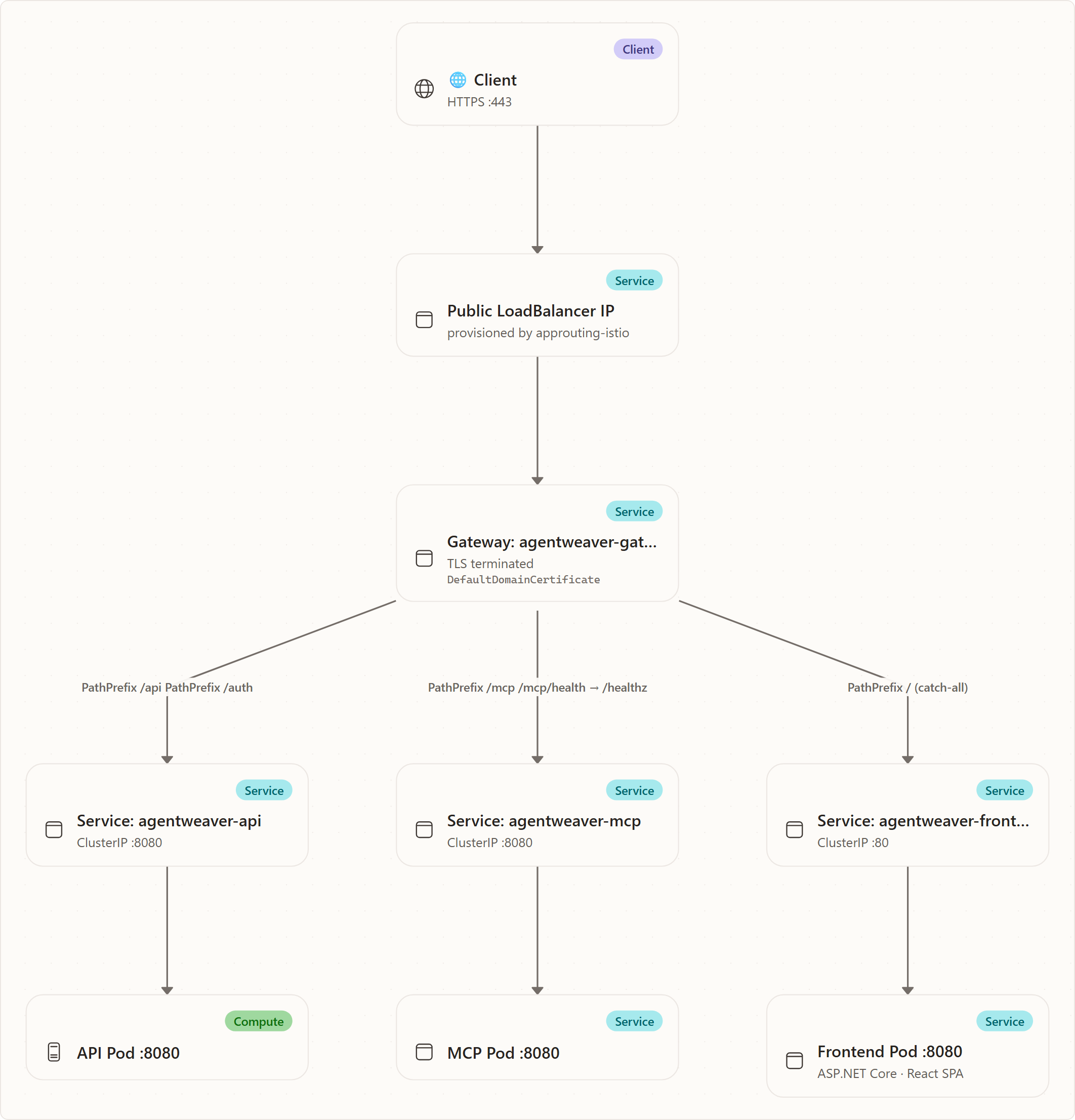 Inbound request path: 🌐 Client, Public LoadBalancer IP, Gateway: agentweaver-gateway, Service: agentweaver-api, Service: agentweaver-mcp, Service: agentweaver-frontend, API Pod :8080, MCP Pod :8080, Frontend Pod :8080