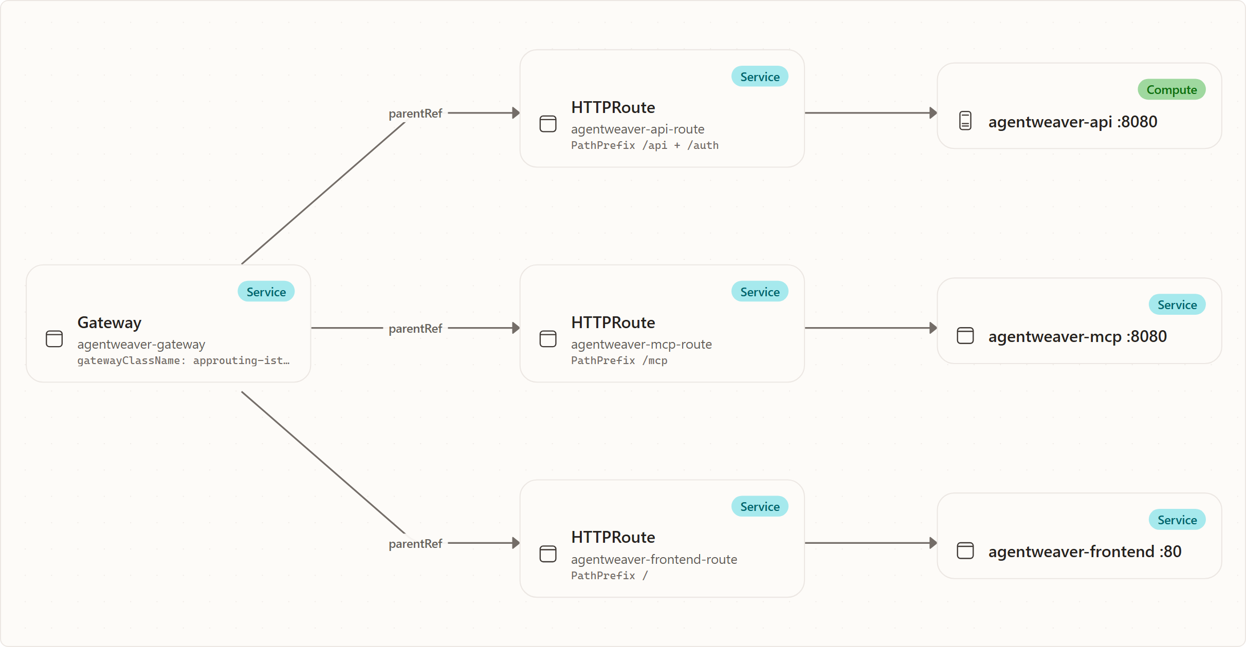 Gateway API resource relationships: Gateway, HTTPRoute, HTTPRoute, HTTPRoute, agentweaver-api :8080, agentweaver-mcp :8080, agentweaver-frontend :80