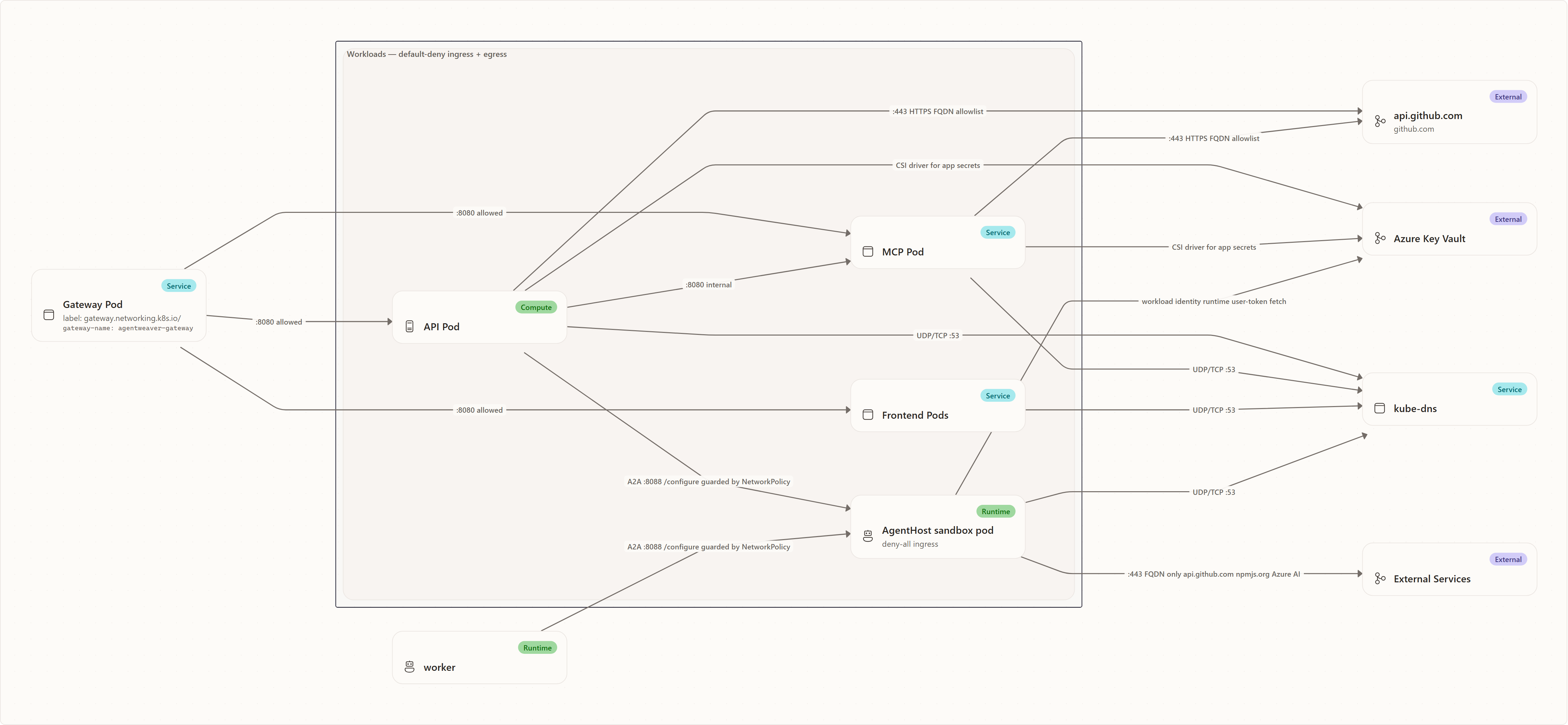 Network traffic diagram: Gateway Pod, API Pod, MCP Pod, Frontend Pods, AgentHost sandbox pod, worker, api.github.com, Azure Key Vault, kube-dns, External Services