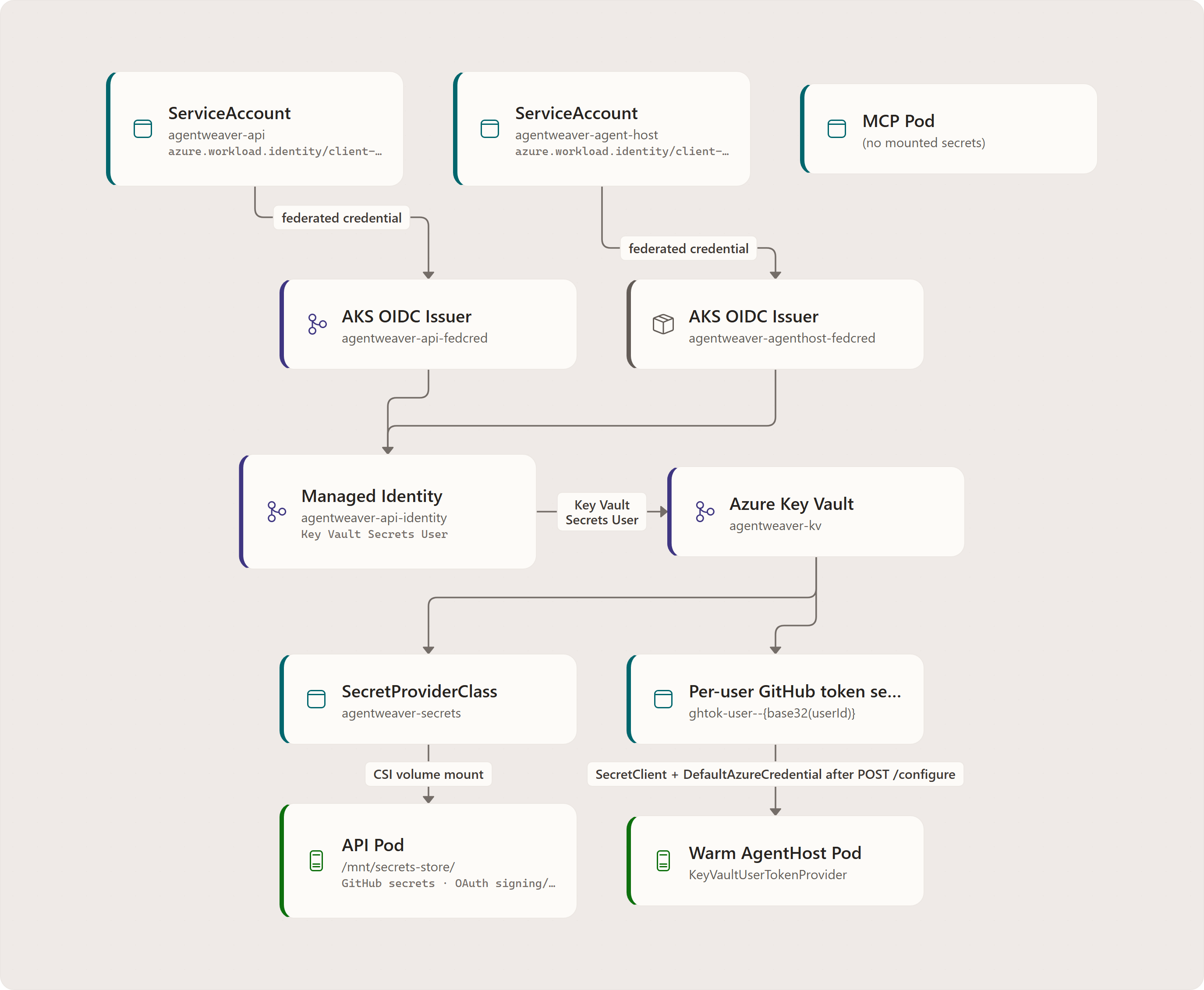 Secrets management: Managed Identity, ServiceAccount, ServiceAccount, AKS OIDC Issuer, AKS OIDC Issuer, Azure Key Vault, SecretProviderClass, Per-user GitHub token secret, API Pod, Warm AgentHost Pod, MCP Pod