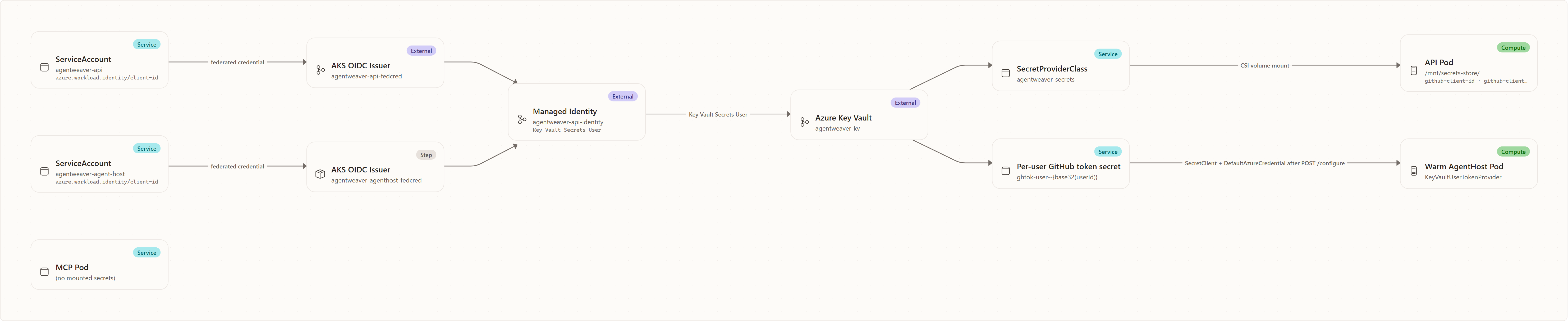 Secrets management: Managed Identity, ServiceAccount, ServiceAccount, AKS OIDC Issuer, AKS OIDC Issuer, Azure Key Vault, SecretProviderClass, Per-user GitHub token secret, API Pod, Warm AgentHost Pod, MCP Pod
