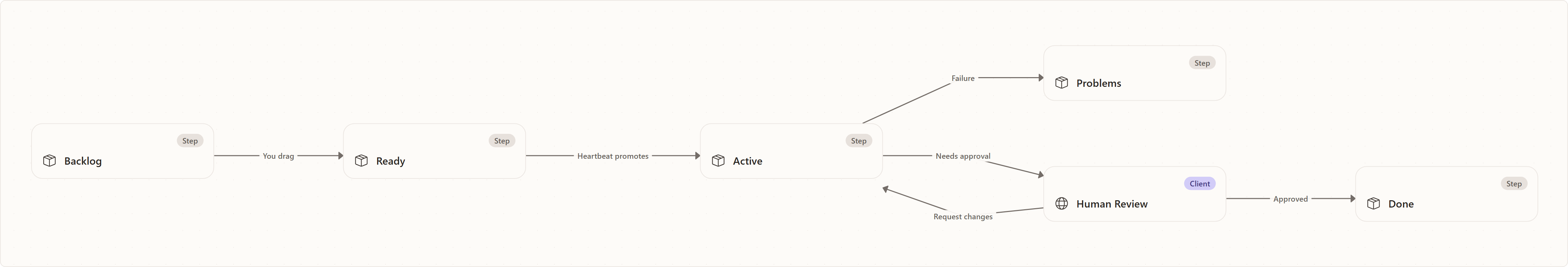 The six columns: Backlog, Ready, Active, Problems, Human Review, Done
