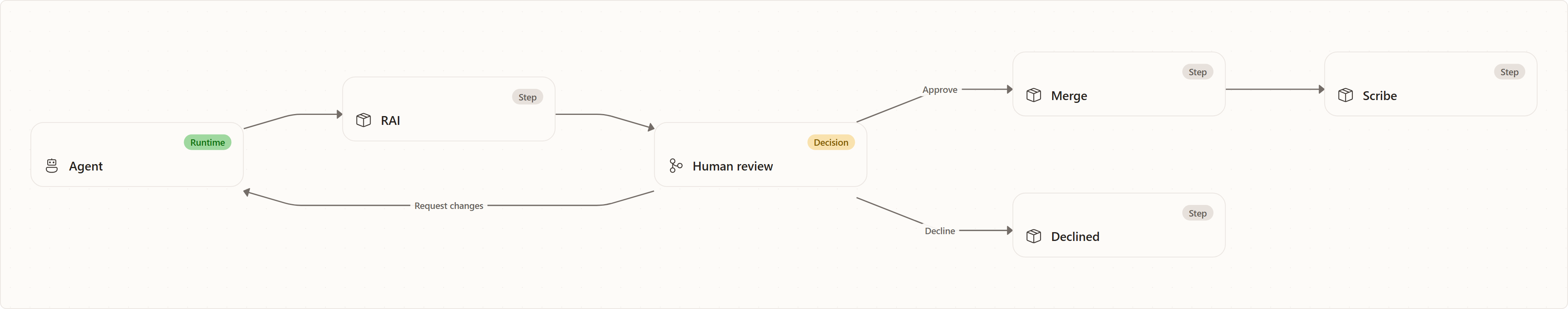 Example walkthroughs: Agent, RAI, Human review, Merge, Declined, Scribe