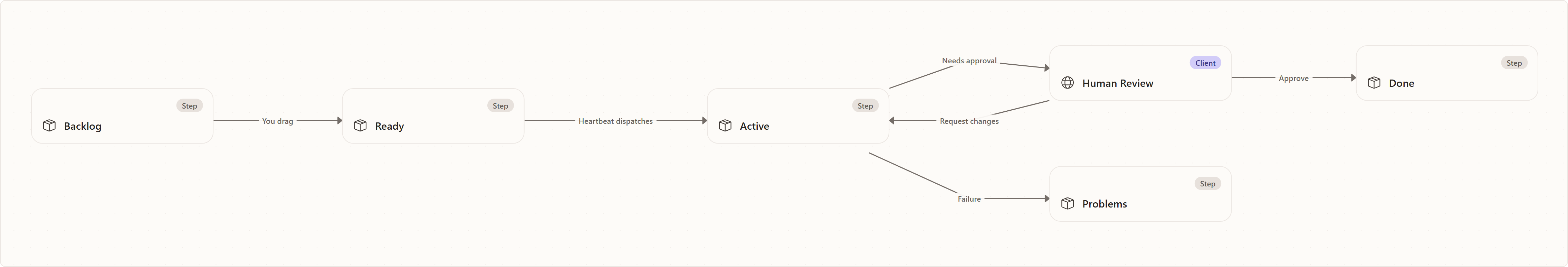 Scenario 2 — Pick up a backlog task with the board and heartbeat: Backlog, Ready, Active, Human Review, Done, Problems