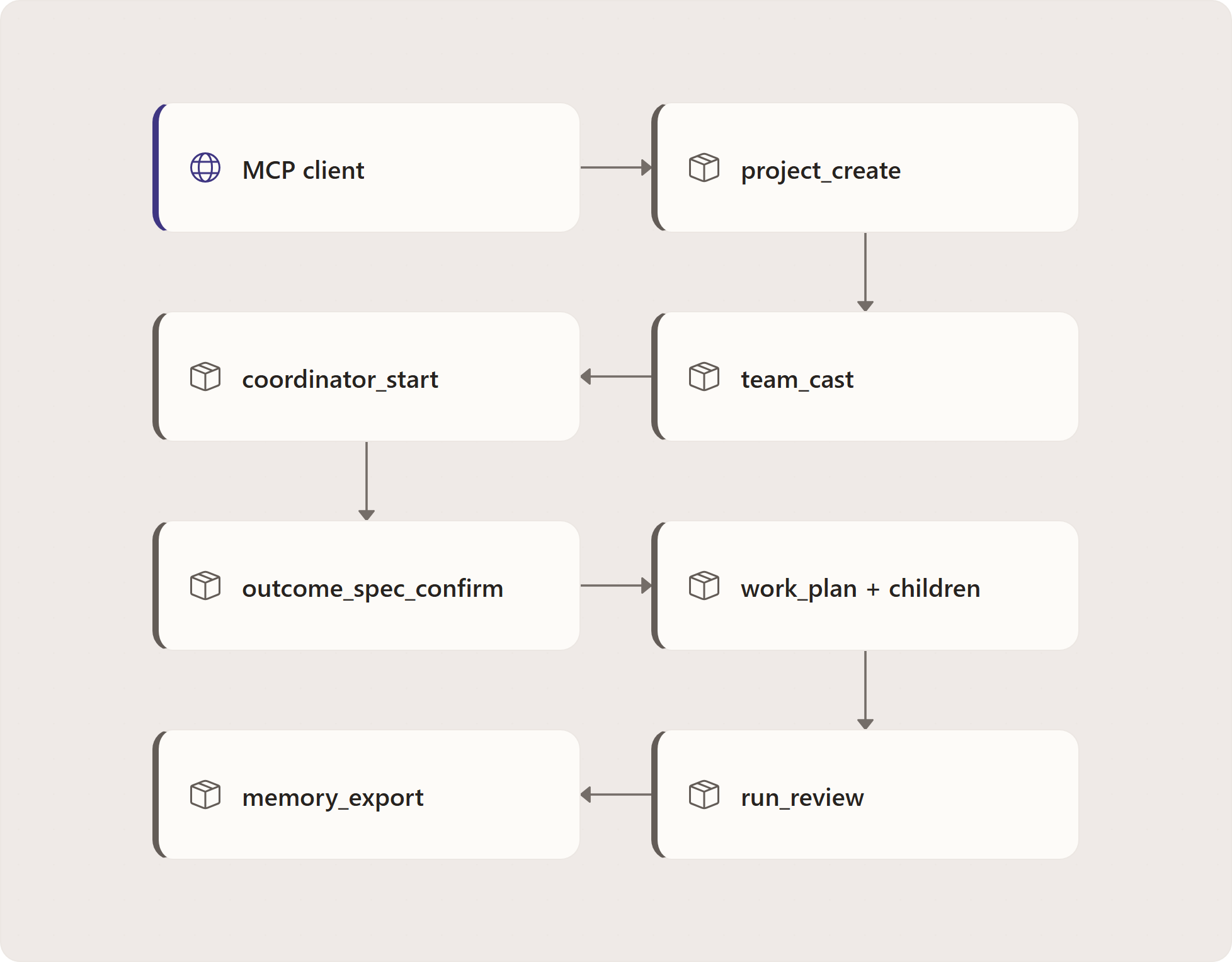 Scenario 4 — Drive the full lifecycle from an MCP client (Copilot CLI): MCP client, project_create, team_cast, coordinator_start, outcome_spec_confirm, work_plan + children, run_review, memory_export