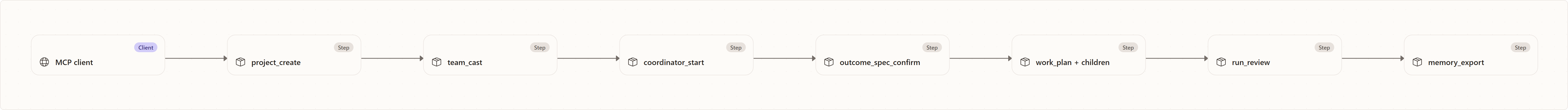 Scenario 4 — Drive the full lifecycle from an MCP client (Copilot CLI): MCP client, project_create, team_cast, coordinator_start, outcome_spec_confirm, work_plan + children, run_review, memory_export