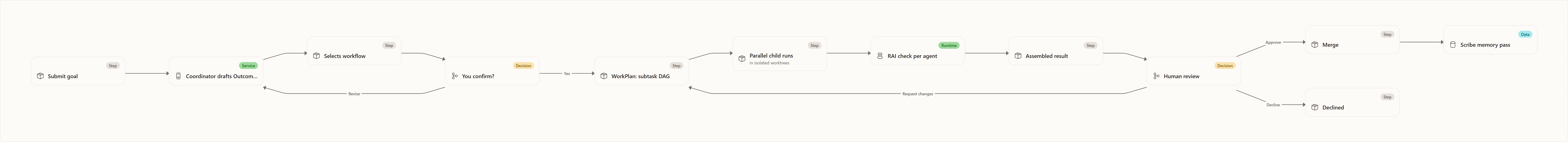 Coordinator orchestration: Submit goal, Coordinator drafts OutcomeSpec, Selects workflow, You confirm?, WorkPlan: subtask DAG, Parallel child runs, RAI check per agent, Assembled result, Human review, Merge, Declined, Scribe memory pass