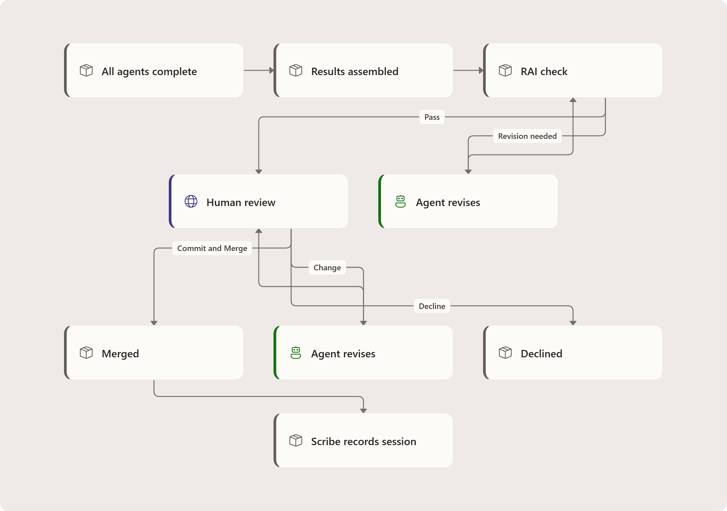 The review pipeline: All agents complete, Results assembled, RAI check, Human review, Agent revises, Merged, Agent revises, Declined, Scribe records session