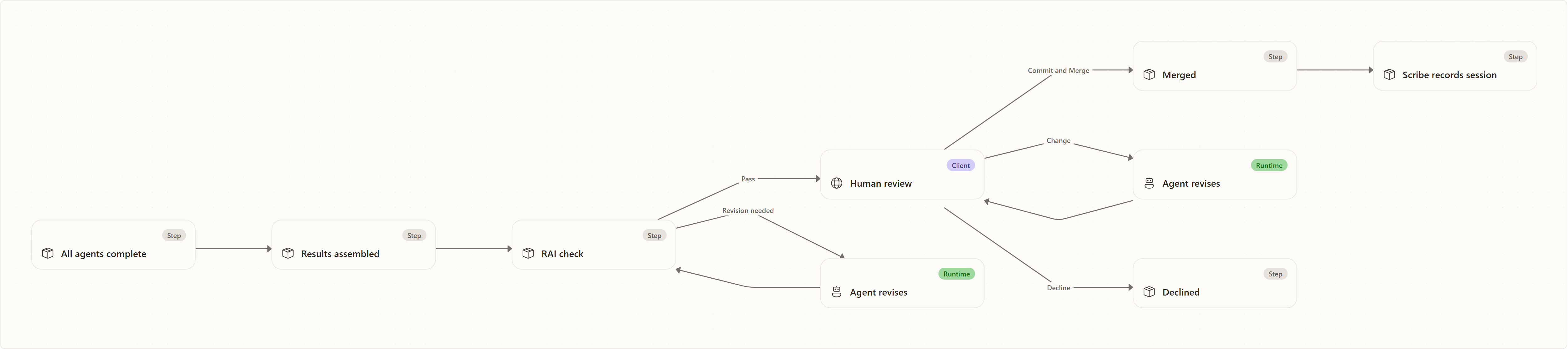 The review pipeline: All agents complete, Results assembled, RAI check, Human review, Agent revises, Merged, Agent revises, Declined, Scribe records session