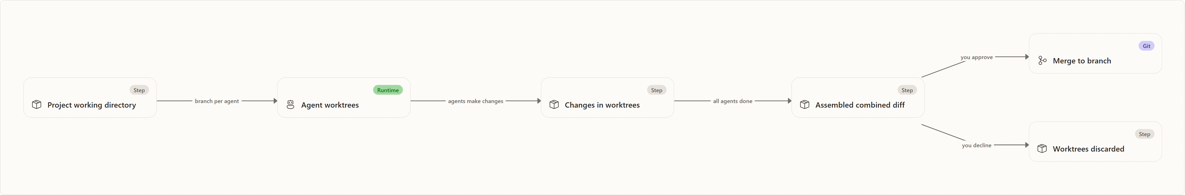 Sandboxed execution: Project working directory, Agent worktrees, Changes in worktrees, Assembled combined diff, Merge to branch, Worktrees discarded
