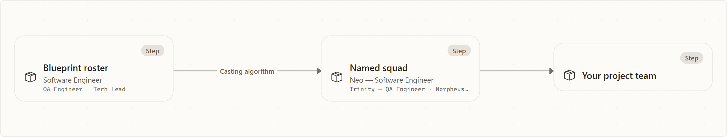 How casting works: Blueprint roster, Named squad, Your project team