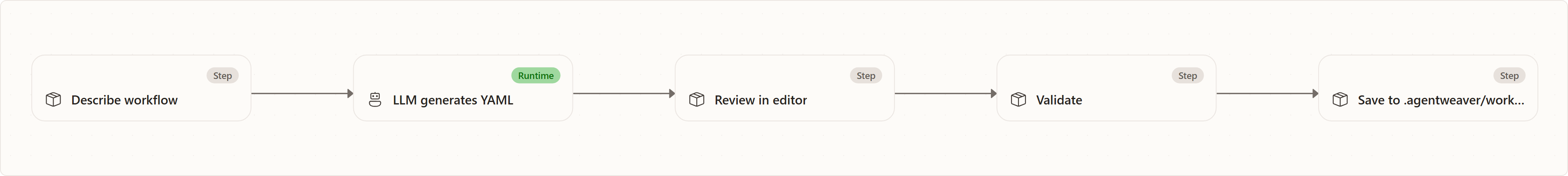 Generate from description: Describe workflow, LLM generates YAML, Review in editor, Validate, Save to .agentweaver/workflows/