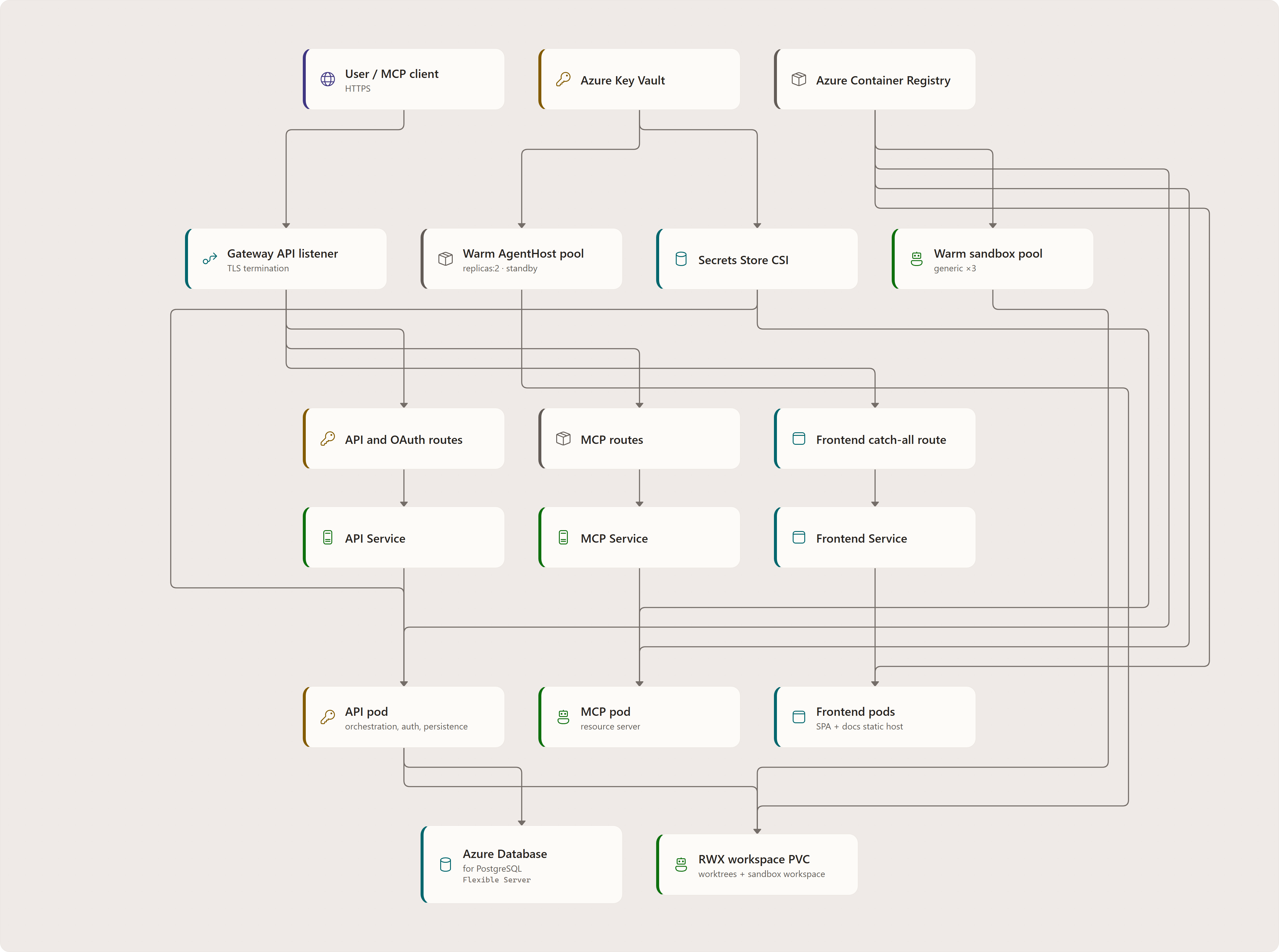 Rebuild mental model: User / MCP client, Gateway API listener, API and OAuth routes, MCP routes, Frontend catch-all route, API Service, MCP Service, Frontend Service, API pod, MCP pod, Frontend pods, RWX workspace PVC, …