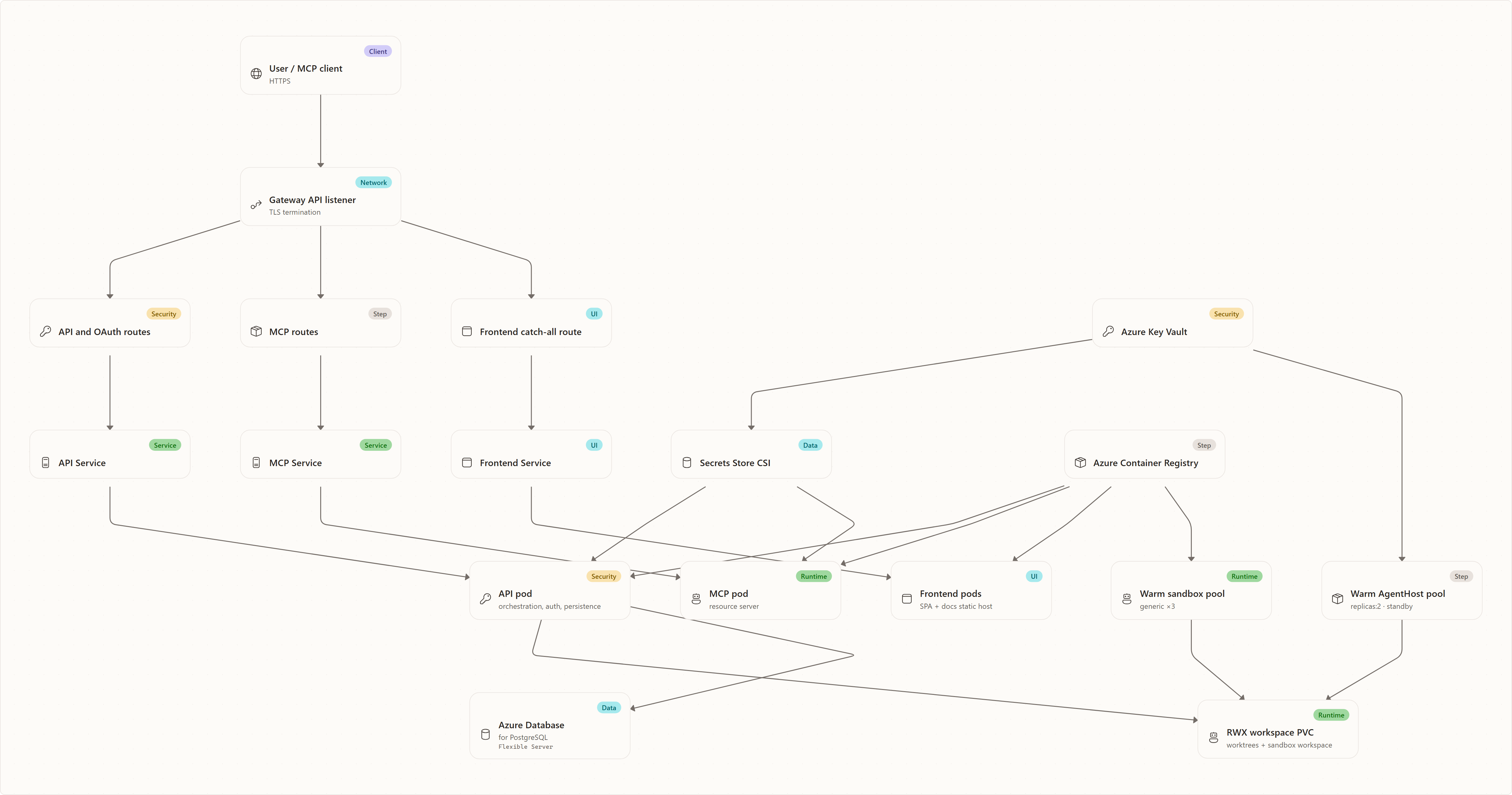 Rebuild mental model: User / MCP client, Gateway API listener, API and OAuth routes, MCP routes, Frontend catch-all route, API Service, MCP Service, Frontend Service, API pod, MCP pod, Frontend pods, RWX workspace PVC, …