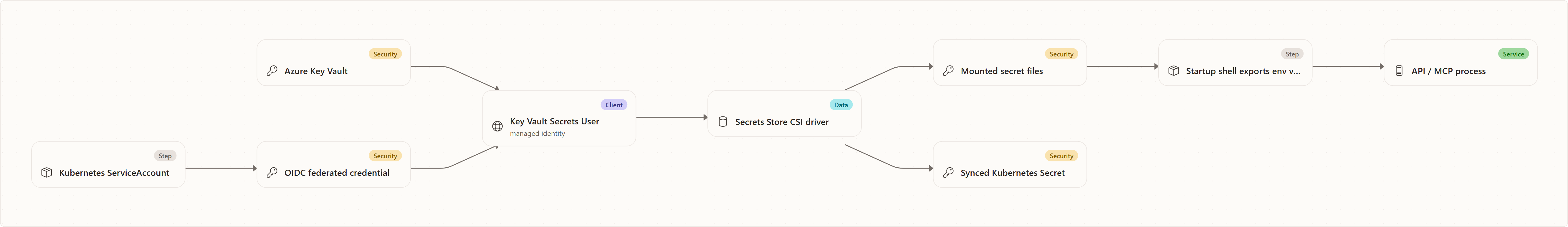 Secrets and workload identity: Azure Key Vault, Key Vault Secrets User, Kubernetes ServiceAccount, OIDC federated credential, Secrets Store CSI driver, Mounted secret files, Synced Kubernetes Secret, Startup shell exports env vars, API / MCP process