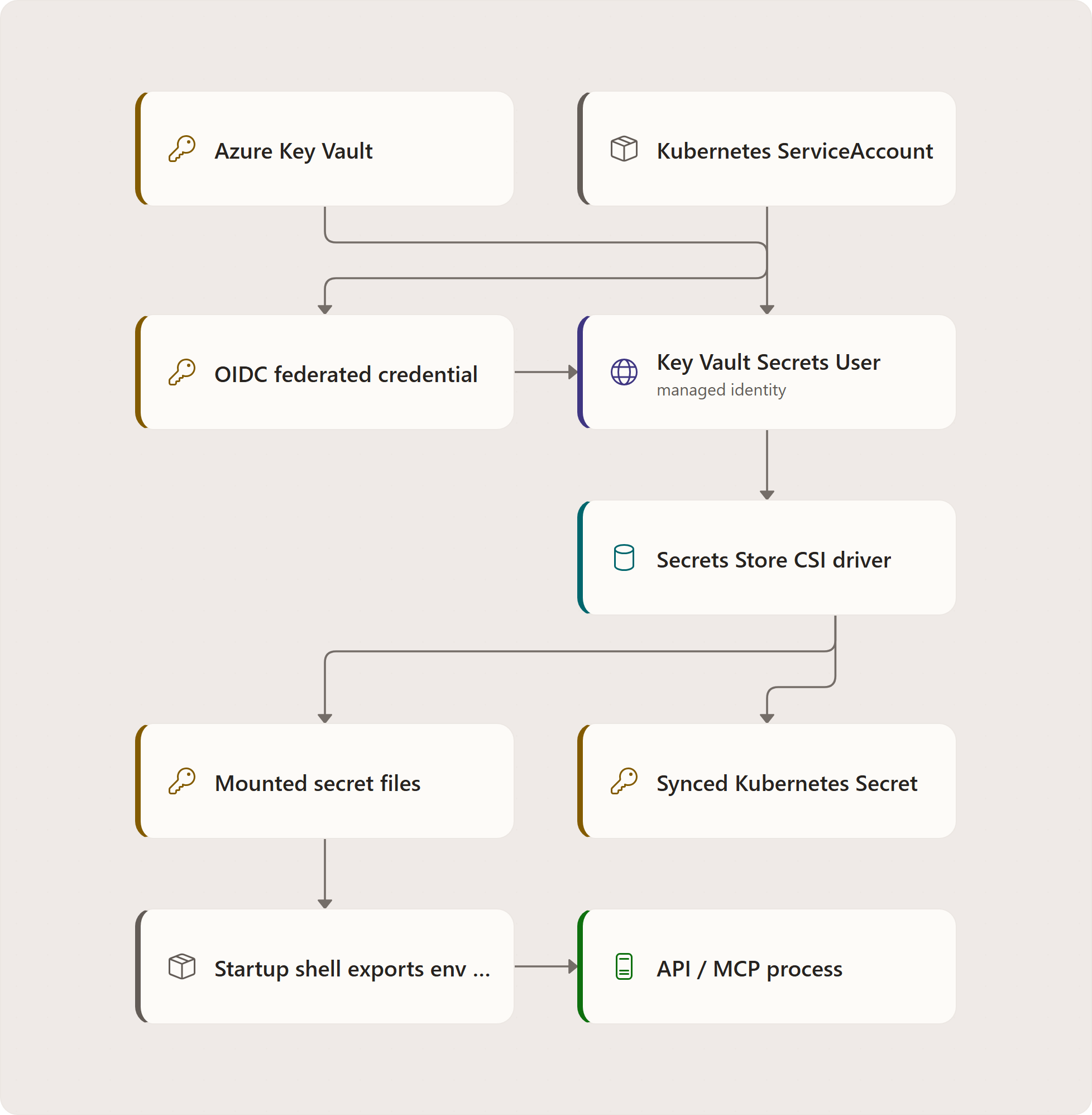 Secrets and workload identity: Azure Key Vault, Key Vault Secrets User, Kubernetes ServiceAccount, OIDC federated credential, Secrets Store CSI driver, Mounted secret files, Synced Kubernetes Secret, Startup shell exports env vars, API / MCP process