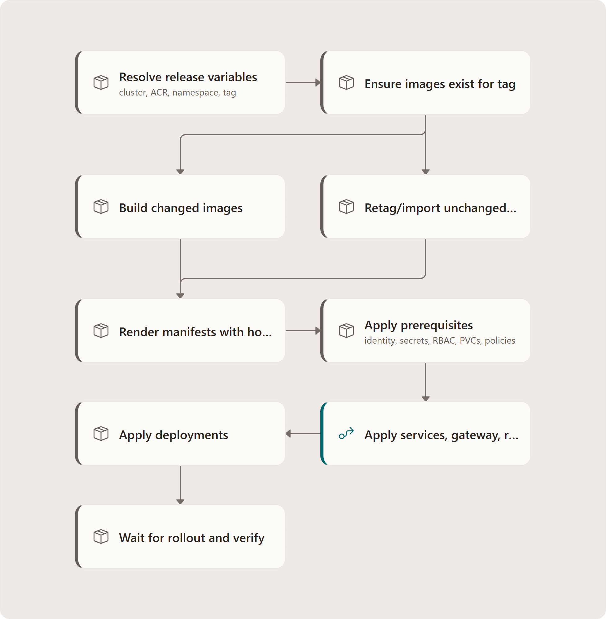 Build, retag, deploy, rollout logic: Resolve release variables, Ensure images exist for tag, Build changed images, Retag/import unchanged images, Render manifests with host, ACR, tag, identity, Apply prerequisites, Apply services, gateway, routes, Apply deployments, Wait for rollout and verify