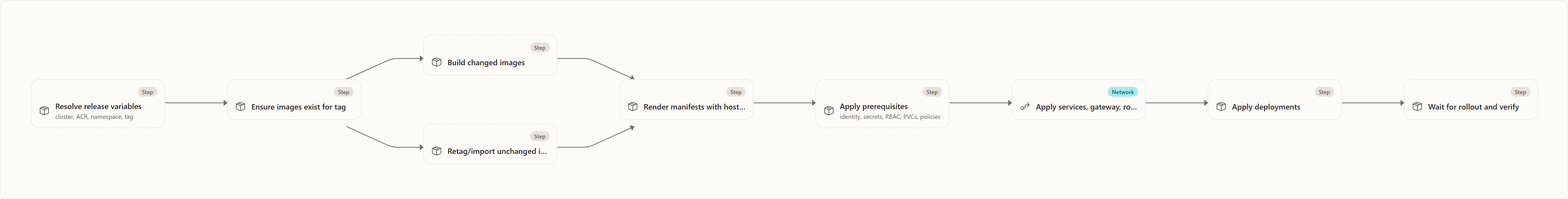 Build, retag, deploy, rollout logic: Resolve release variables, Ensure images exist for tag, Build changed images, Retag/import unchanged images, Render manifests with host, ACR, tag, identity, Apply prerequisites, Apply services, gateway, routes, Apply deployments, Wait for rollout and verify