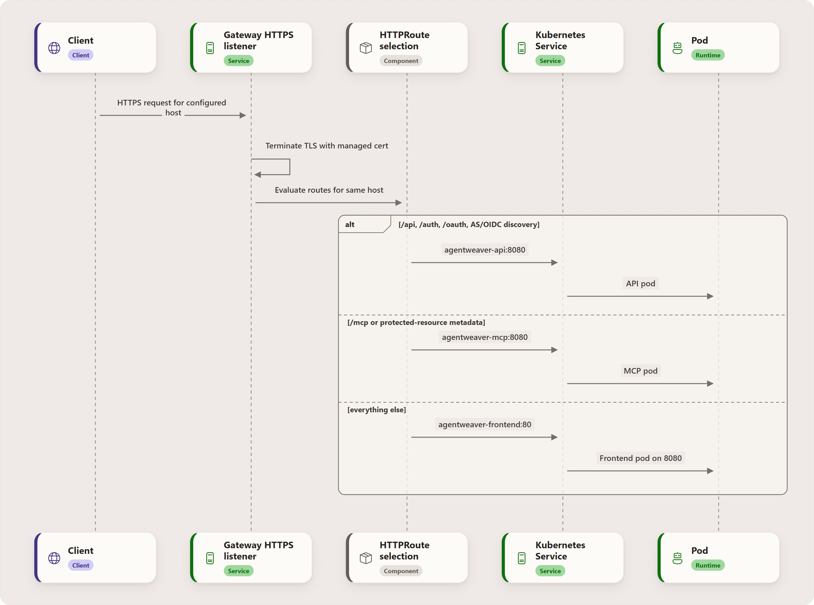 Request routing logic: Client, Gateway HTTPS listener, HTTPRoute selection, Kubernetes Service, Pod