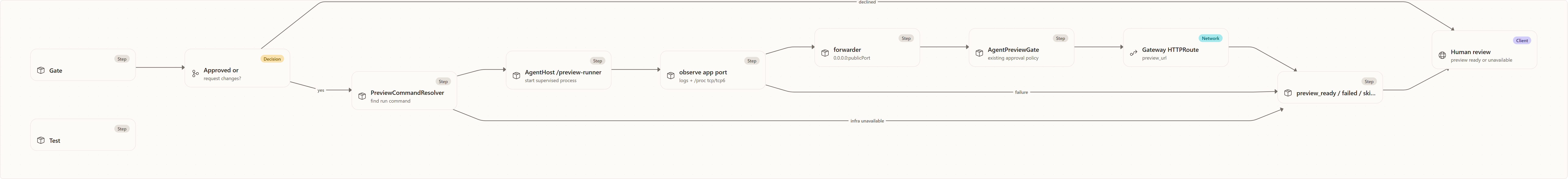 End-to-end flow: Gate, Test, Approved or, PreviewCommandResolver, AgentHost /preview-runner, observe app port, forwarder, AgentPreviewGate, Gateway HTTPRoute, preview_ready / failed / skipped, Human review