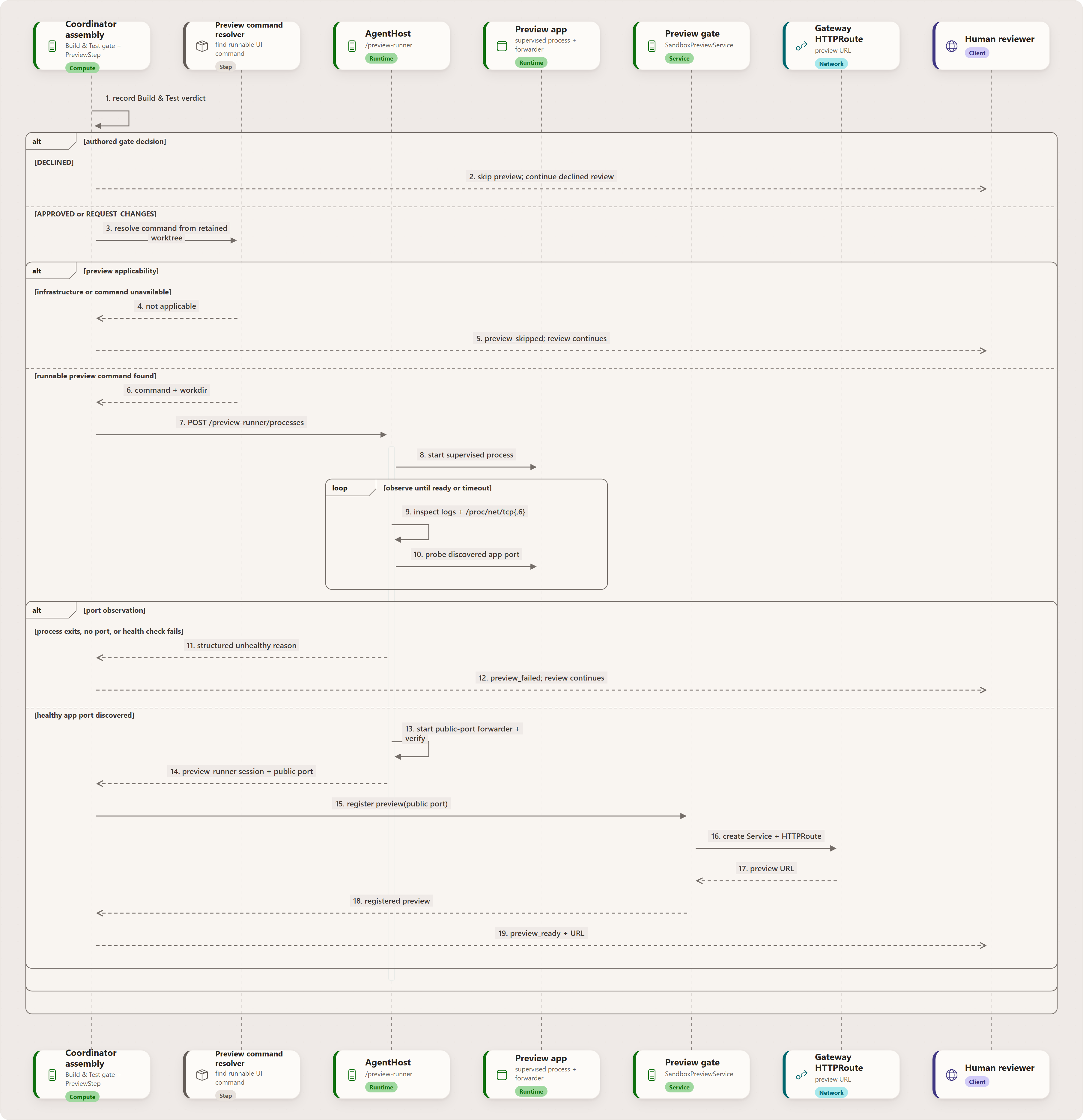 Sequence showing the coordinator resolving and starting a preview command in AgentHost, observing and forwarding the app port, registering a Gateway route, and reporting ready, failed, skipped, or declined outcomes for human review