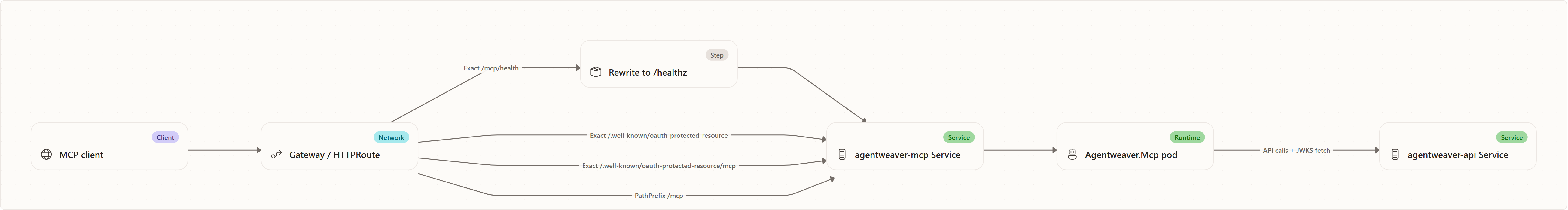 6. Kubernetes routing: expose , but do not hide discovery: MCP client, Gateway / HTTPRoute, Rewrite to /healthz, agentweaver-mcp Service, Agentweaver.Mcp pod, agentweaver-api Service