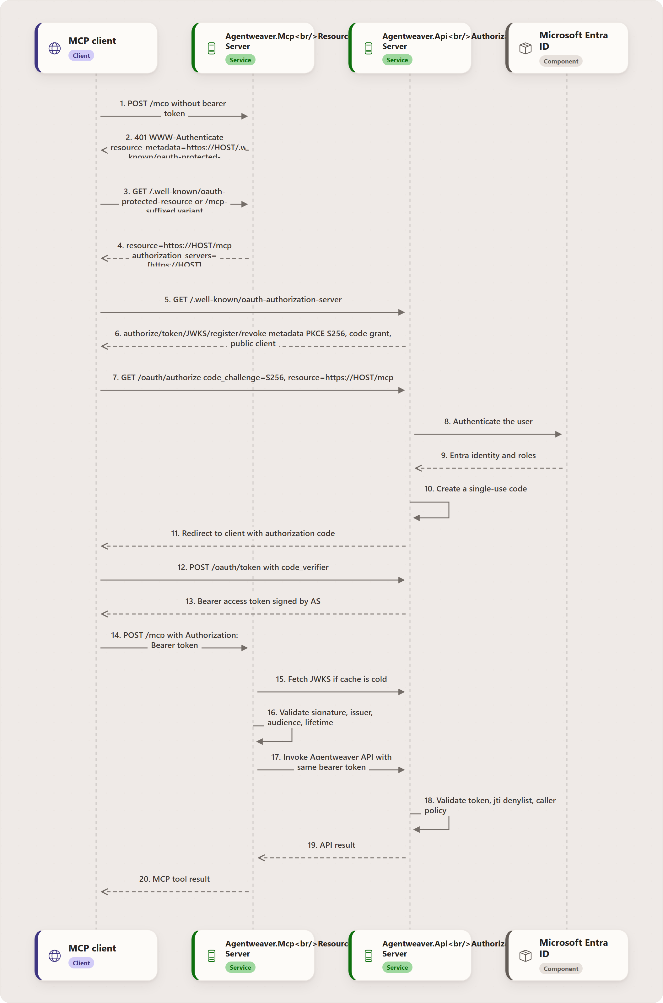 3.4 The path-suffixed well-known gotcha: MCP client, Agentweaver.Mcp<br/>Resource Server, Agentweaver.Api<br/>Authorization Server, Microsoft Entra ID