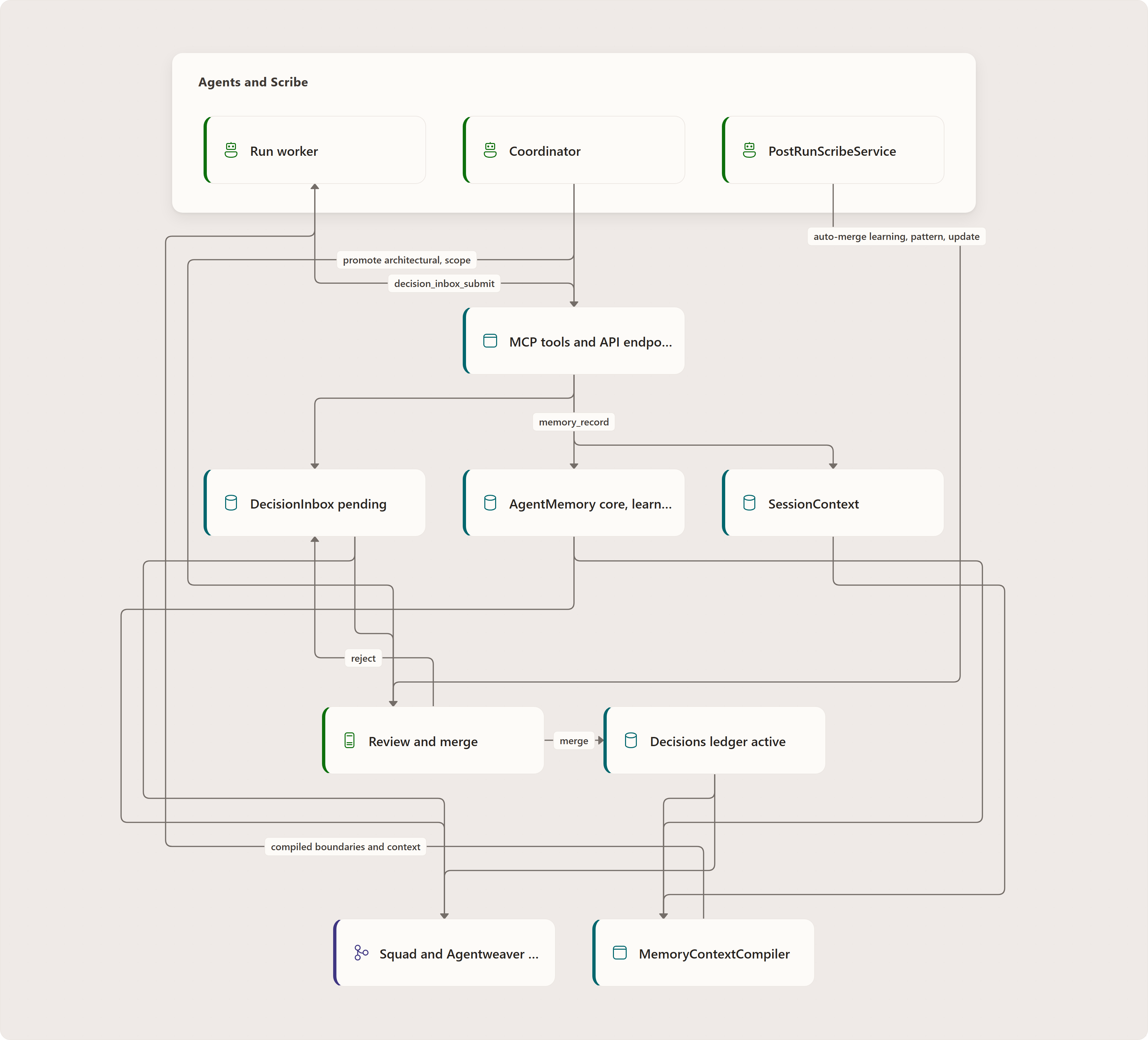 Purpose and mental model: Run worker, Coordinator, PostRunScribeService, MCP tools and API endpoints, DecisionInbox pending, Review and merge, Decisions ledger active, AgentMemory core, learning, pattern, update, SessionContext, MemoryContextCompiler, Squad and Agentweaver context files