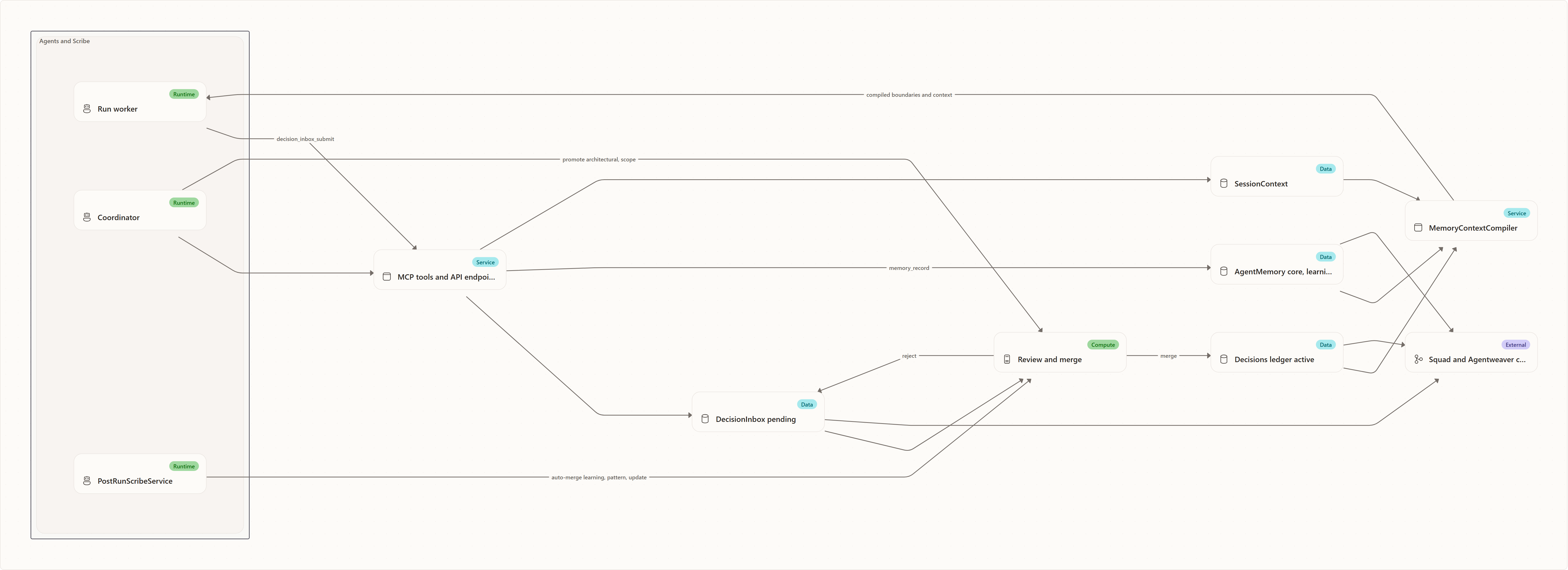 Purpose and mental model: Run worker, Coordinator, PostRunScribeService, MCP tools and API endpoints, DecisionInbox pending, Review and merge, Decisions ledger active, AgentMemory core, learning, pattern, update, SessionContext, MemoryContextCompiler, Squad and Agentweaver context files