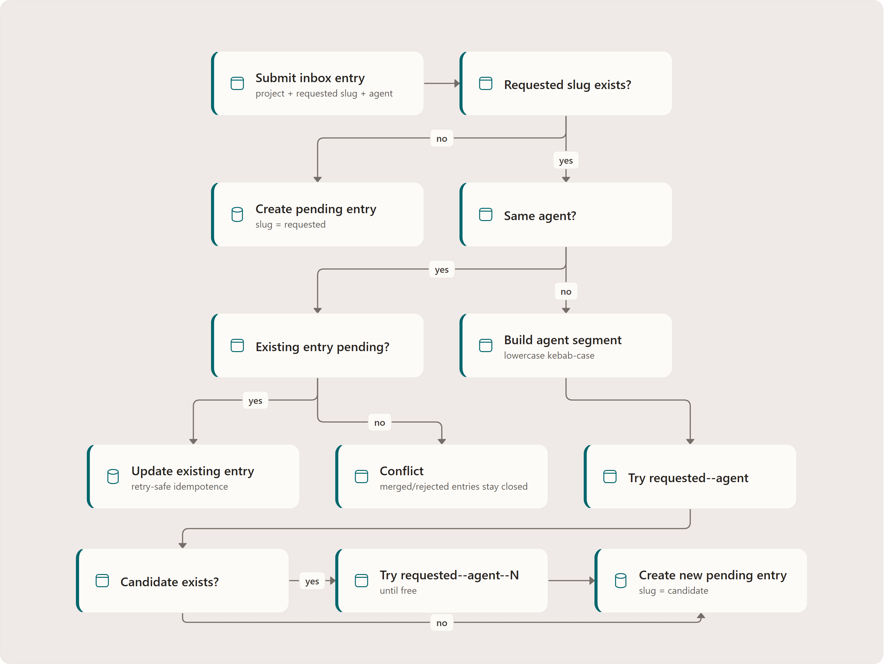 Slug de-collision: Submit inbox entry, Requested slug exists?, Create pending entry, Same agent?, Existing entry pending?, Update existing entry, Conflict, Build agent segment, Try requested--agent, Candidate exists?, Create new pending entry, Try requested--agent--N