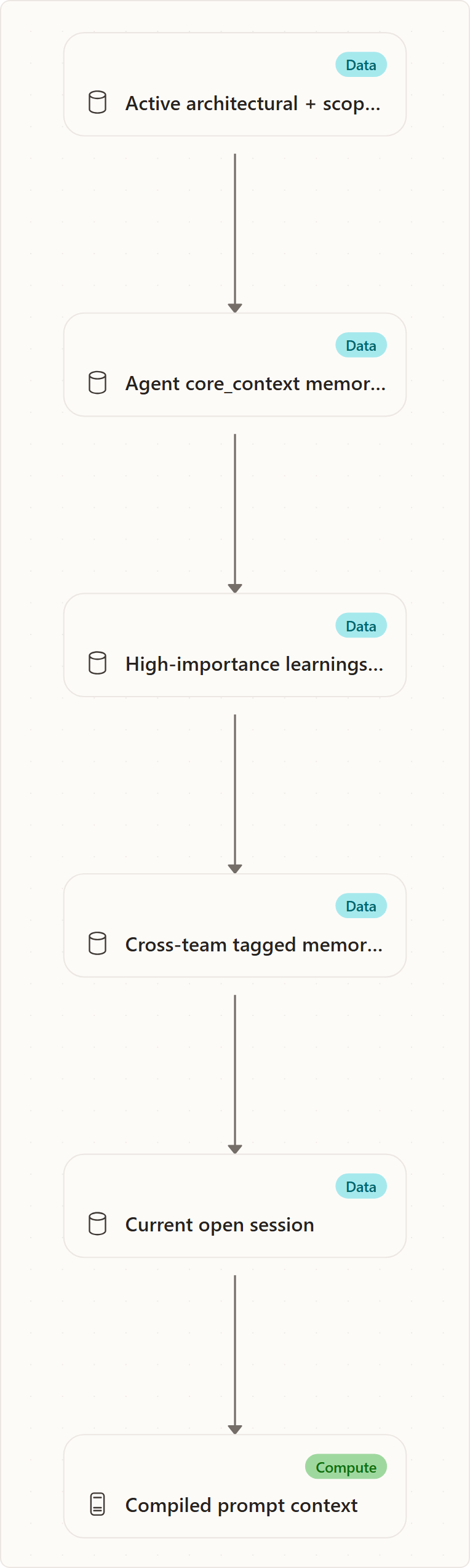 Memory versus decisions: Active architectural + scope decisions, Agent core_context memories, High-importance learnings and patterns, Cross-team tagged memories, Current open session, Compiled prompt context