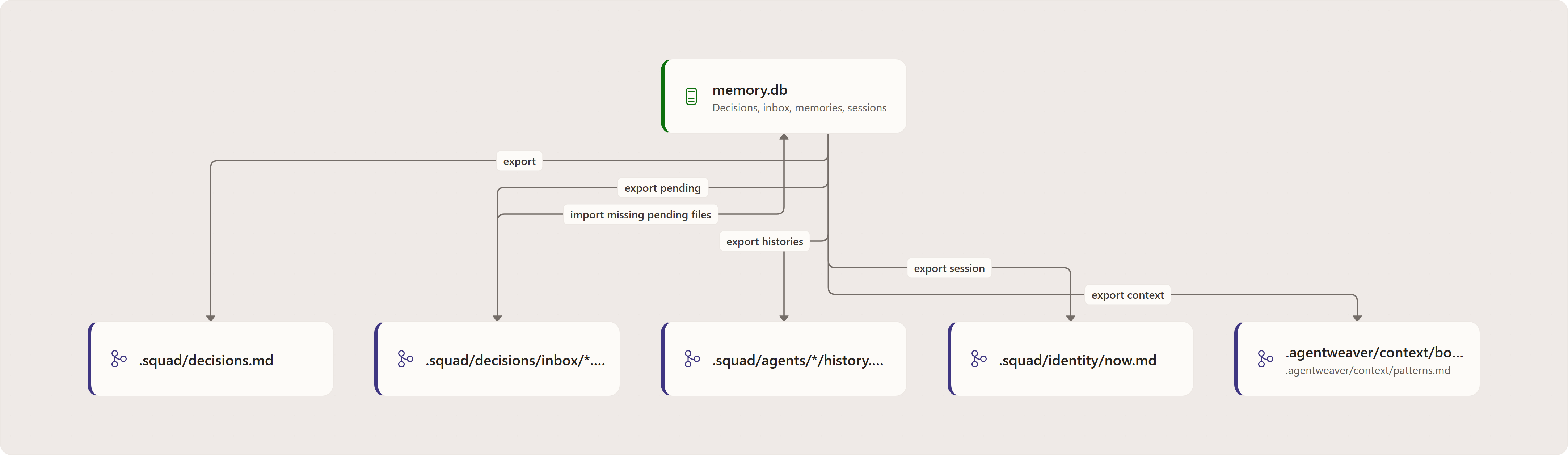 Import and export: memory.db, .squad/decisions.md, .squad/decisions/inbox/.md, .squad/agents//history.md, .squad/identity/now.md, .agentweaver/context/boundaries.md