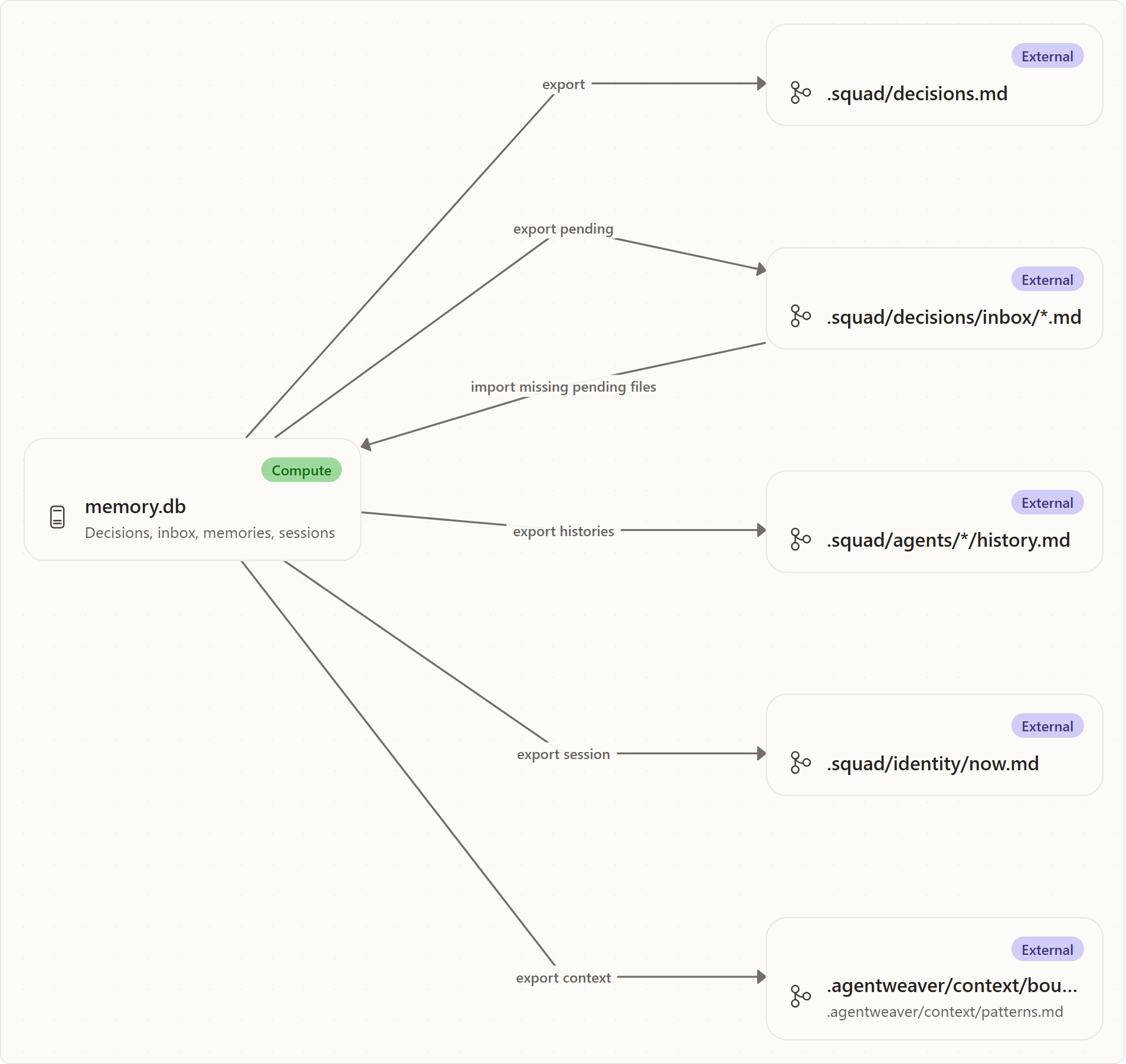 Import and export: memory.db, .squad/decisions.md, .squad/decisions/inbox/.md, .squad/agents//history.md, .squad/identity/now.md, .agentweaver/context/boundaries.md
