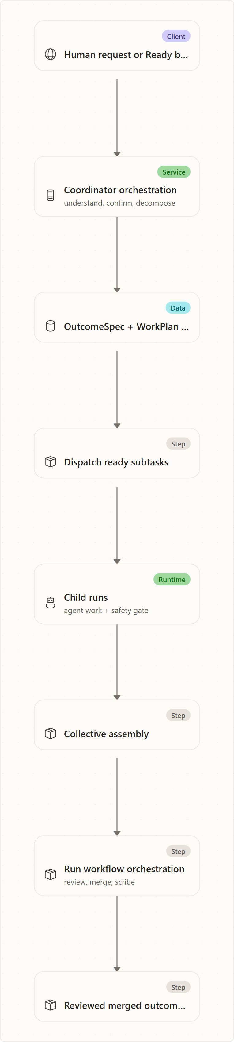 Purpose & Mental Model: Human request or Ready backlog task, Coordinator orchestration, OutcomeSpec + WorkPlan DAG, Dispatch ready subtasks, Child runs, Collective assembly, Run workflow orchestration, Reviewed merged outcome + recorded learnings