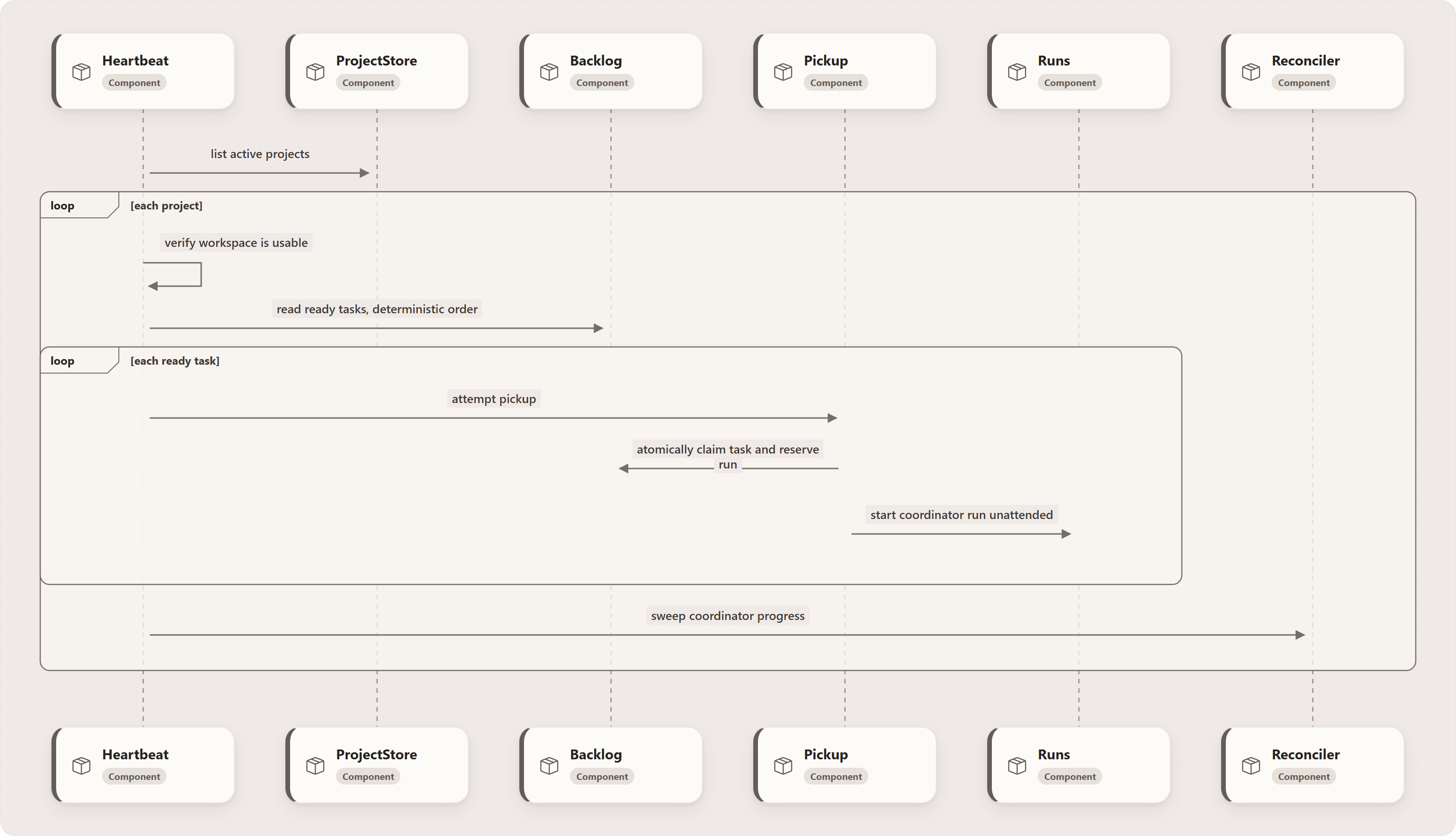 Heartbeat Loop: Heartbeat, ProjectStore, Backlog, Pickup, Runs, Reconciler