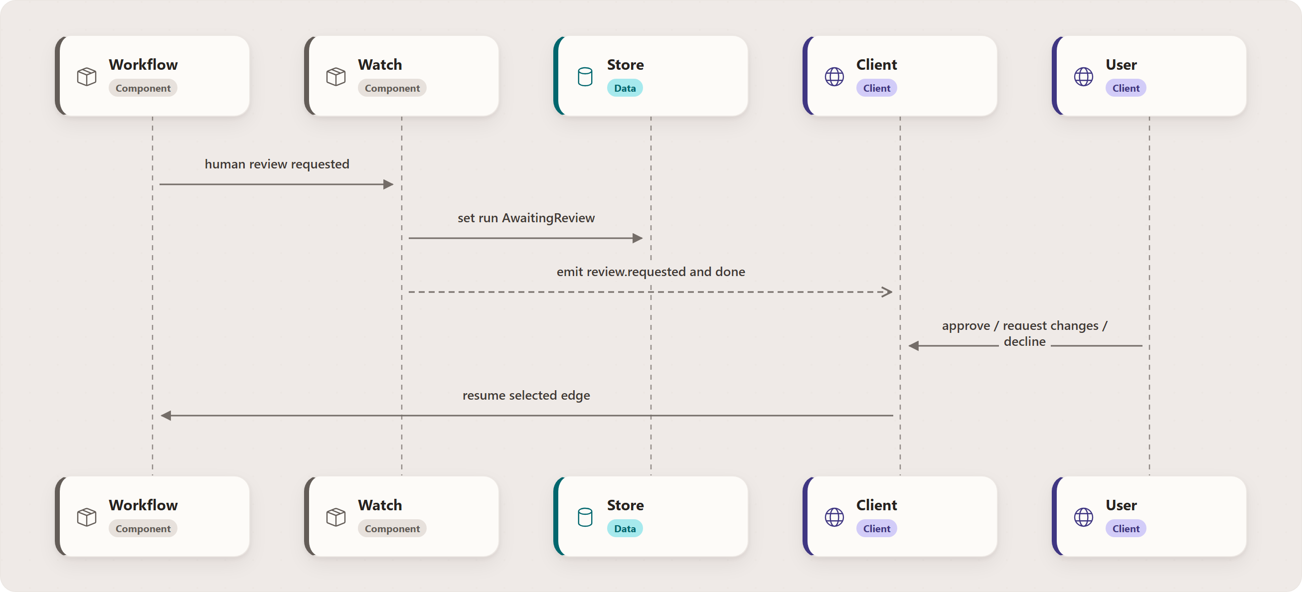 Human Review as a Pause Point: Workflow, Watch, Store, Client, User