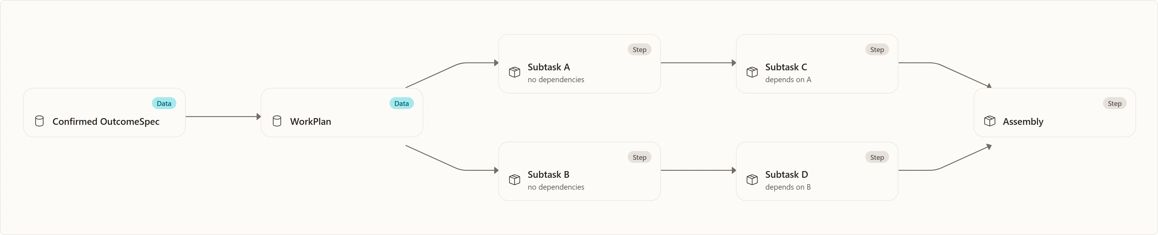 WorkPlan: The Execution Contract: Confirmed OutcomeSpec, WorkPlan, Subtask A, Subtask B, Subtask C, Subtask D, Assembly