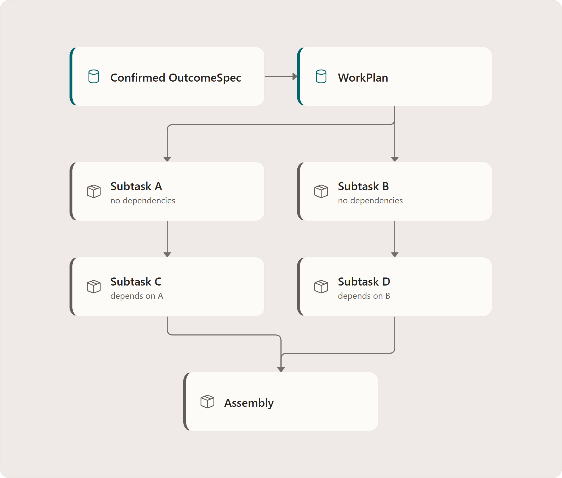 WorkPlan: The Execution Contract: Confirmed OutcomeSpec, WorkPlan, Subtask A, Subtask B, Subtask C, Subtask D, Assembly