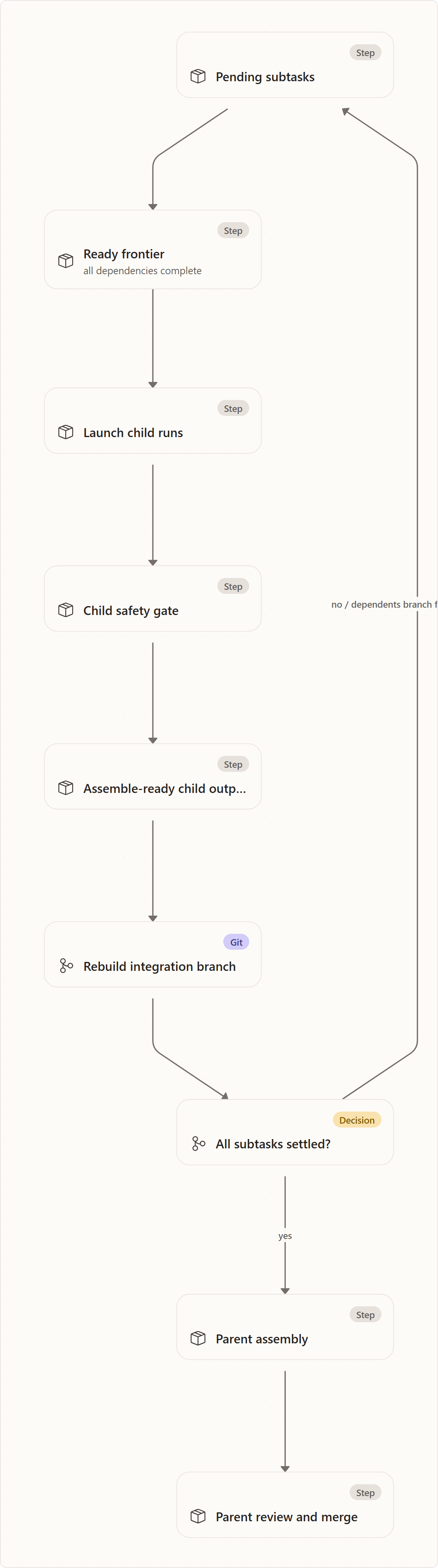 Dispatch and Assembly: Pending subtasks, Ready frontier, Launch child runs, Child safety gate, Assemble-ready child outputs, Rebuild integration branch, All subtasks settled?, Parent assembly, Parent review and merge