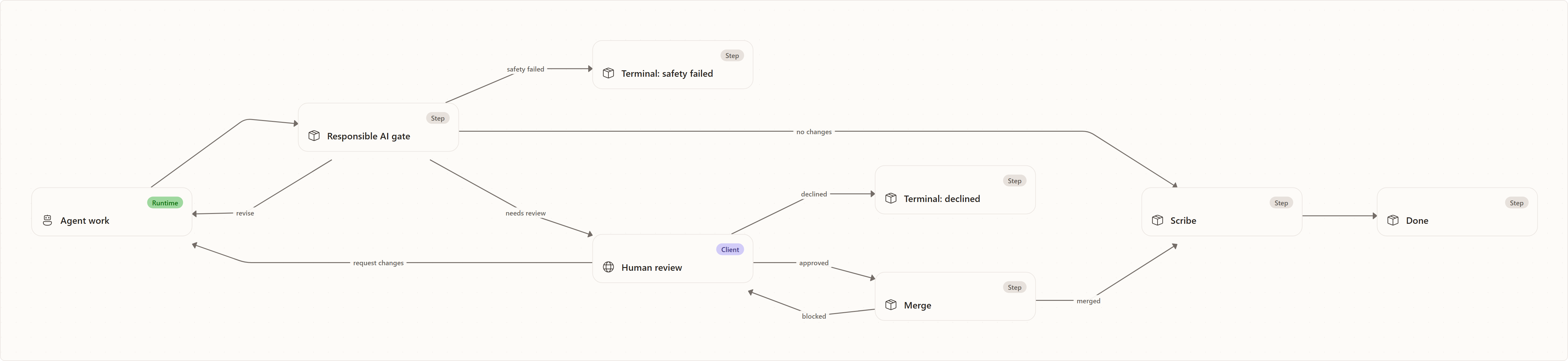 Workflow as Policy Graph: Agent work, Responsible AI gate, Terminal: safety failed, Scribe, Human review, Terminal: declined, Merge, Done