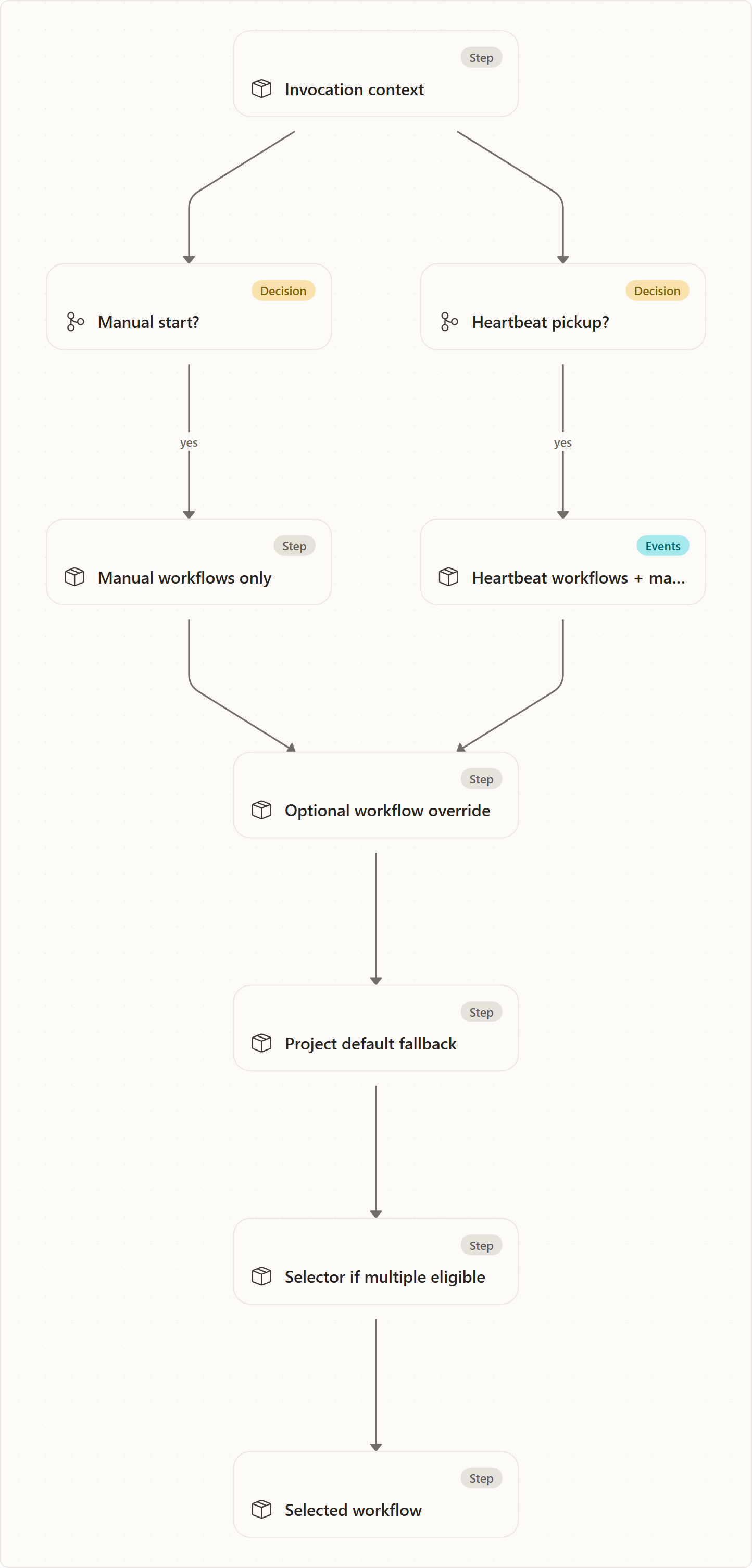 Trigger Eligibility: Invocation context, Manual start?, Heartbeat pickup?, Manual workflows only, Heartbeat workflows + matching event workflows, Optional workflow override, Project default fallback, Selector if multiple eligible, Selected workflow