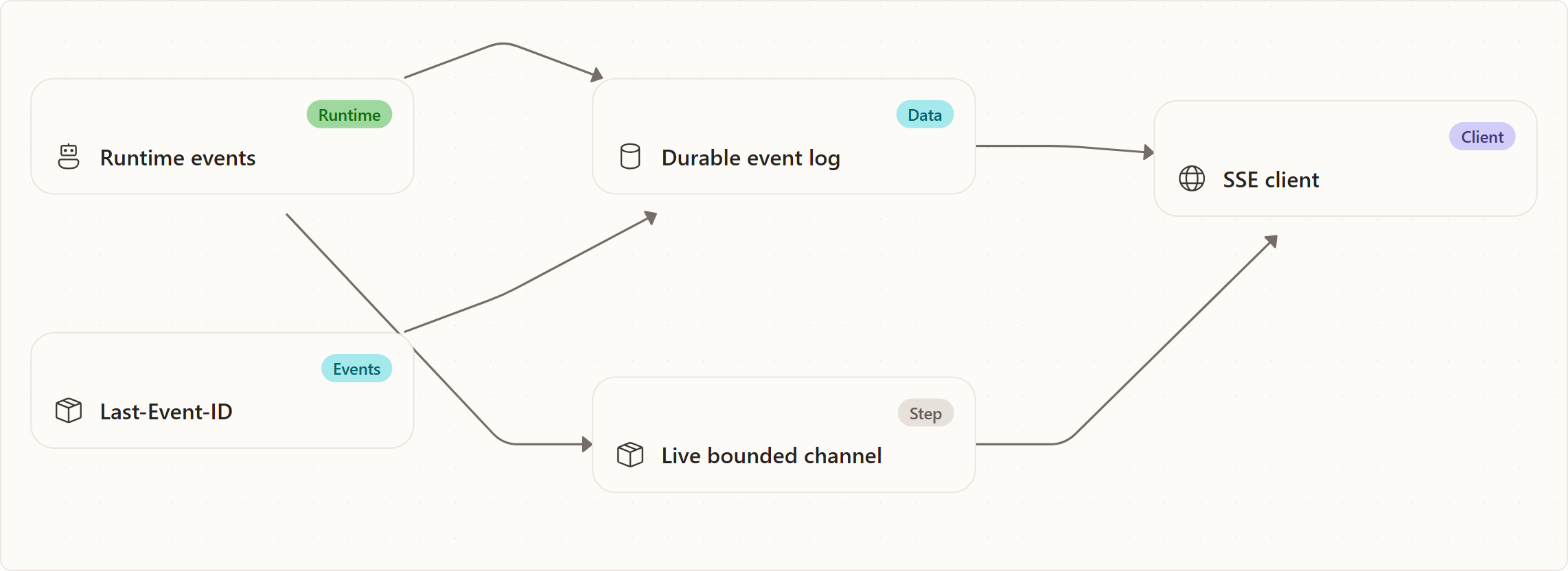 Event Streaming: Runtime events, Durable event log, Live bounded channel, SSE client, Last-Event-ID