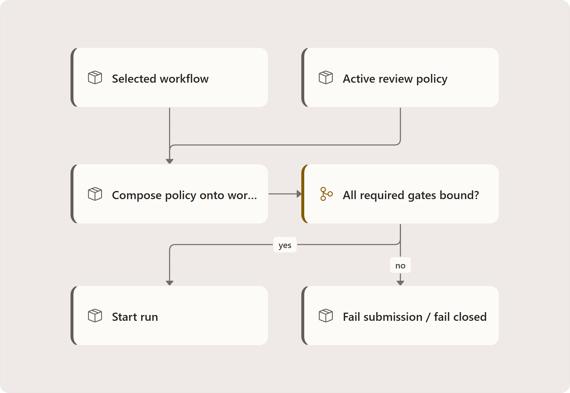 Review Policy as a Safety Overlay: Selected workflow, Active review policy, Compose policy onto workflow, All required gates bound?, Start run, Fail submission / fail closed