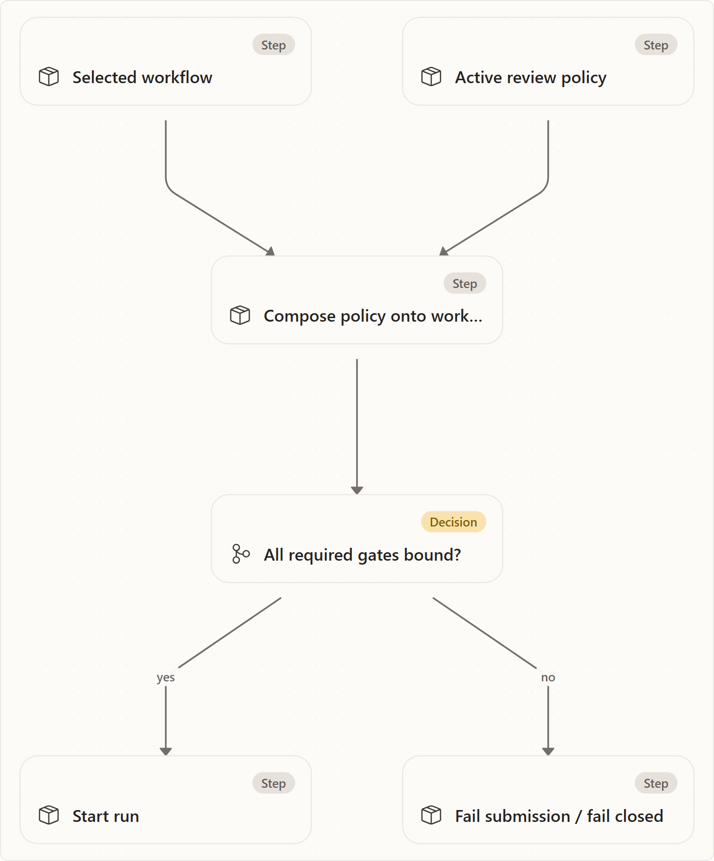 Review Policy as a Safety Overlay: Selected workflow, Active review policy, Compose policy onto workflow, All required gates bound?, Start run, Fail submission / fail closed