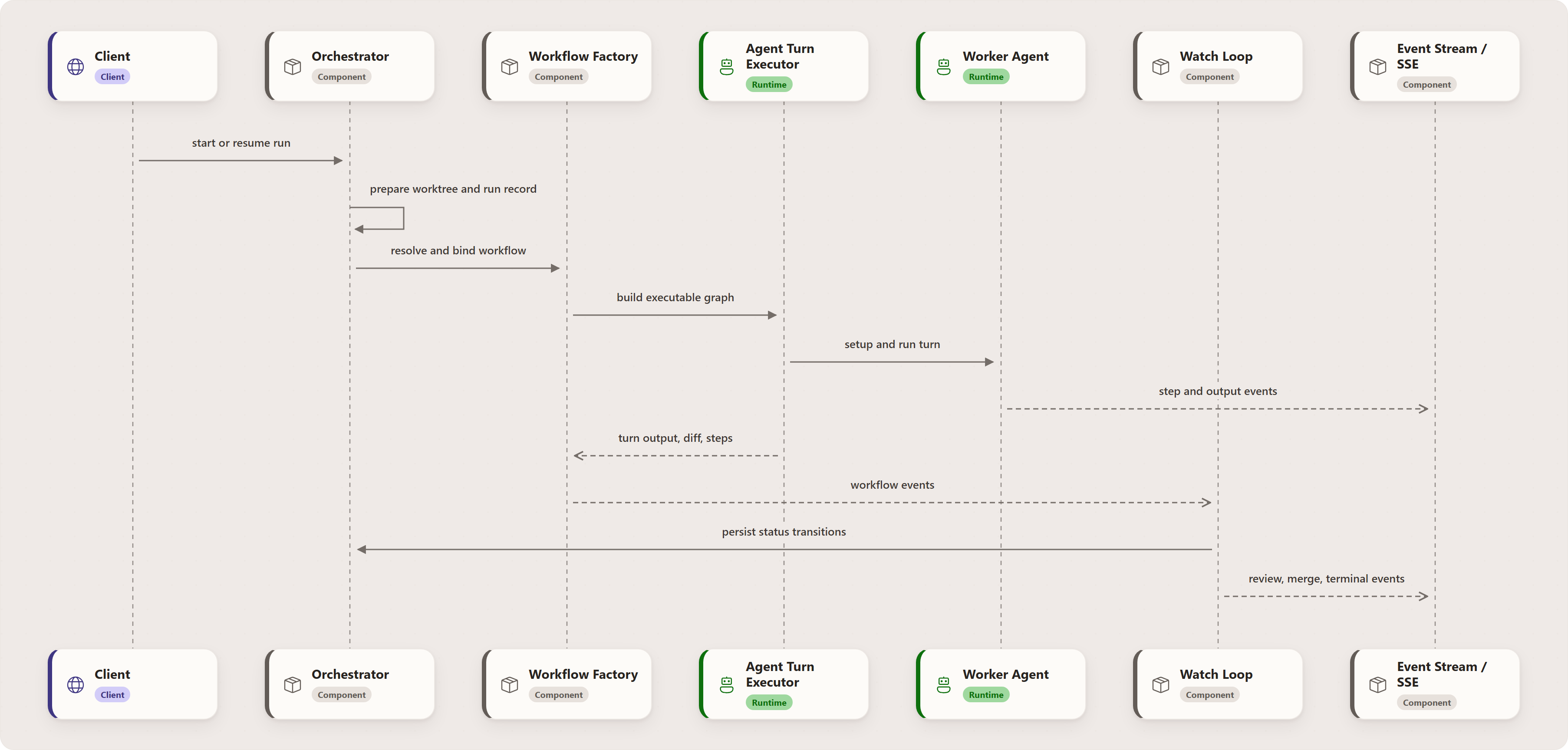 Runtime Sequence: Client, Orchestrator, Workflow Factory, Agent Turn Executor, Worker Agent, Watch Loop, Event Stream / SSE