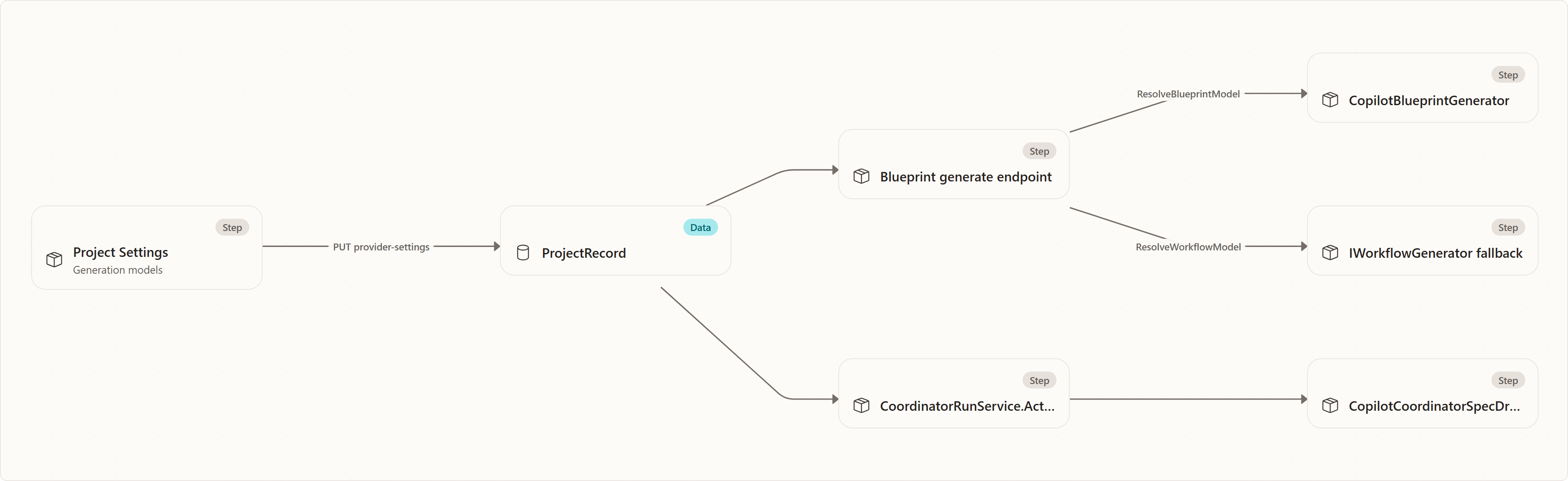 Flow: Project Settings, ProjectRecord, Blueprint generate endpoint, CopilotBlueprintGenerator, IWorkflowGenerator fallback, CoordinatorRunService.ActivateAsync, CopilotCoordinatorSpecDrafter