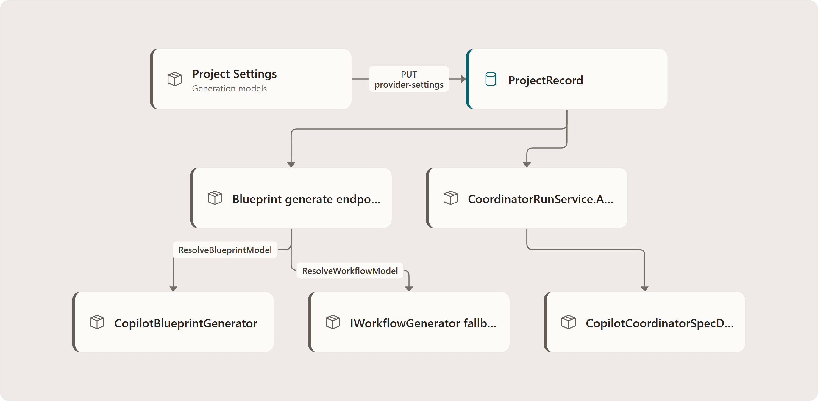 Flow: Project Settings, ProjectRecord, Blueprint generate endpoint, CopilotBlueprintGenerator, IWorkflowGenerator fallback, CoordinatorRunService.ActivateAsync, CopilotCoordinatorSpecDrafter